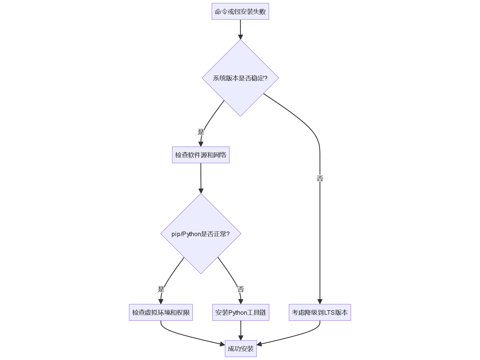 "命令或包安装失败"