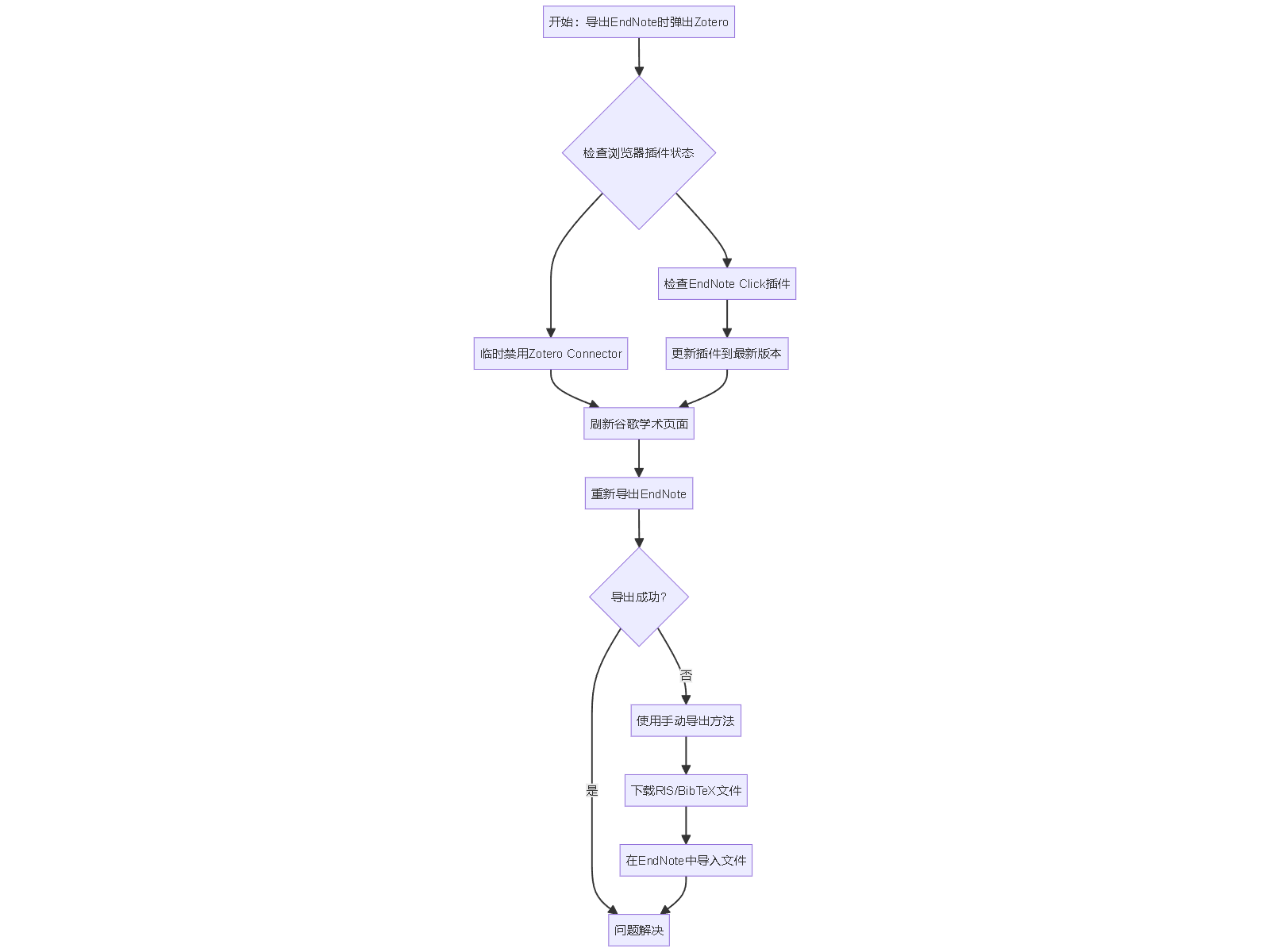 "开始:导出EndNote时弹出Zotero"