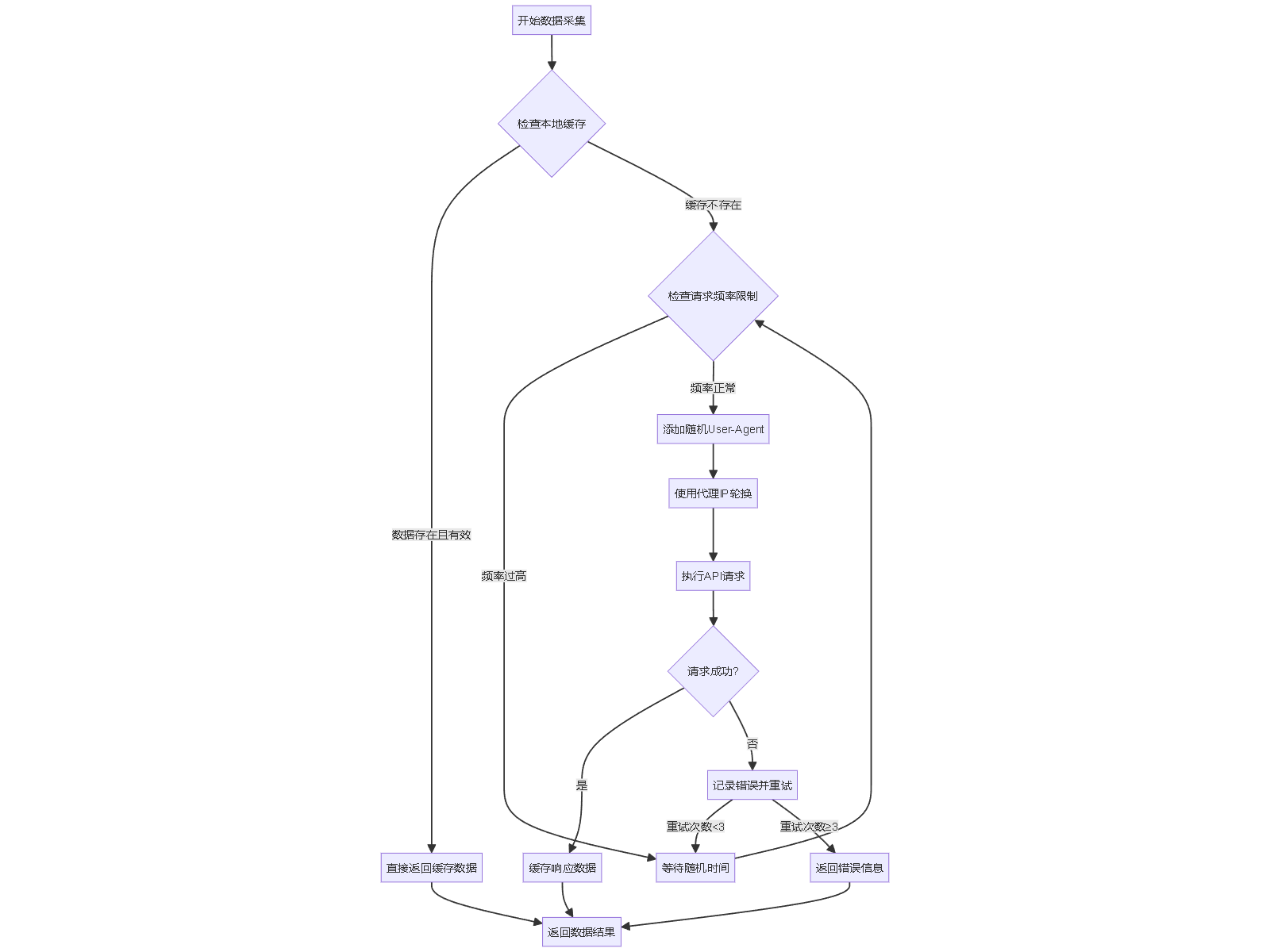 "开始数据采集"