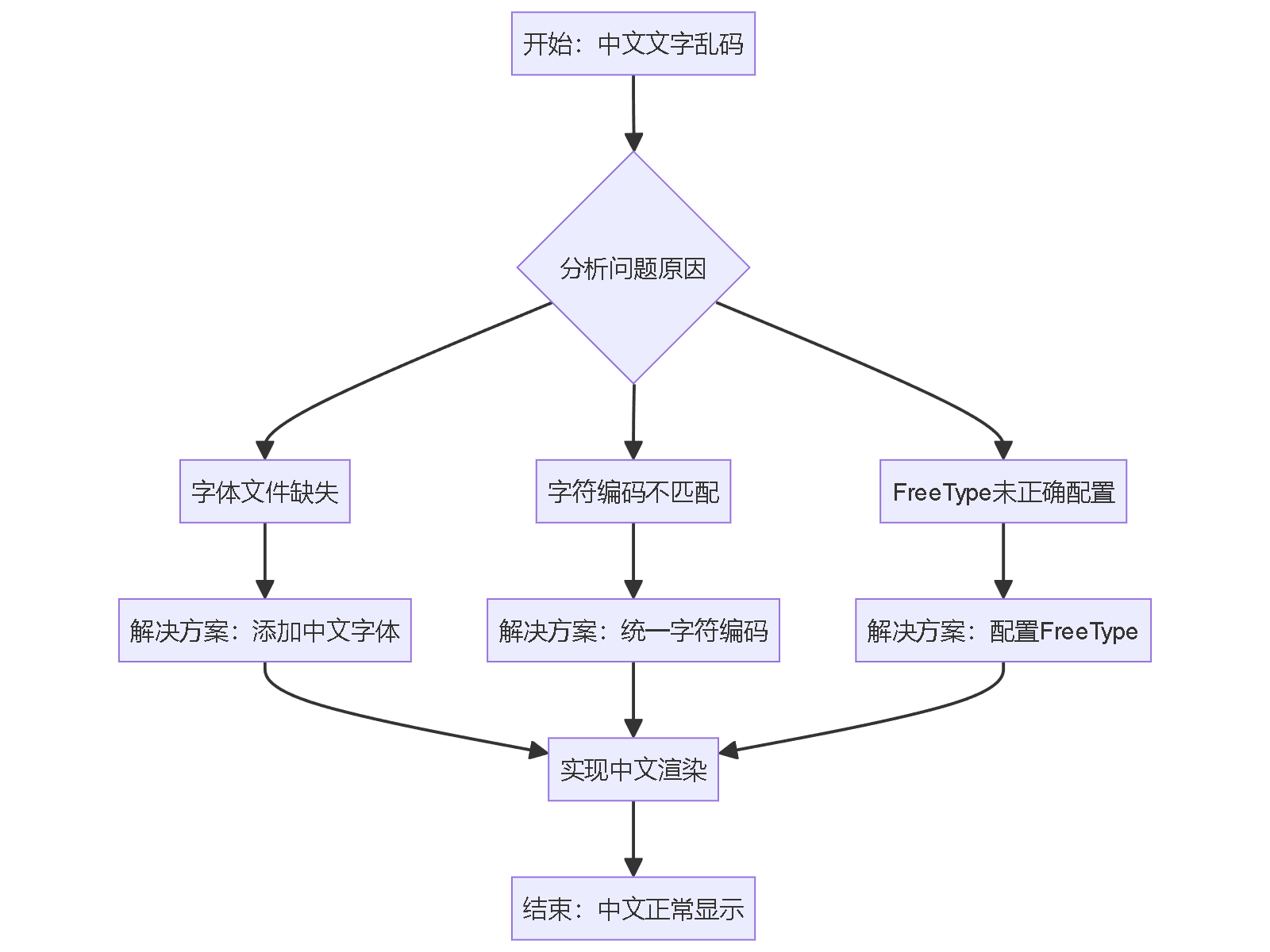 "开始：中文文字乱码"