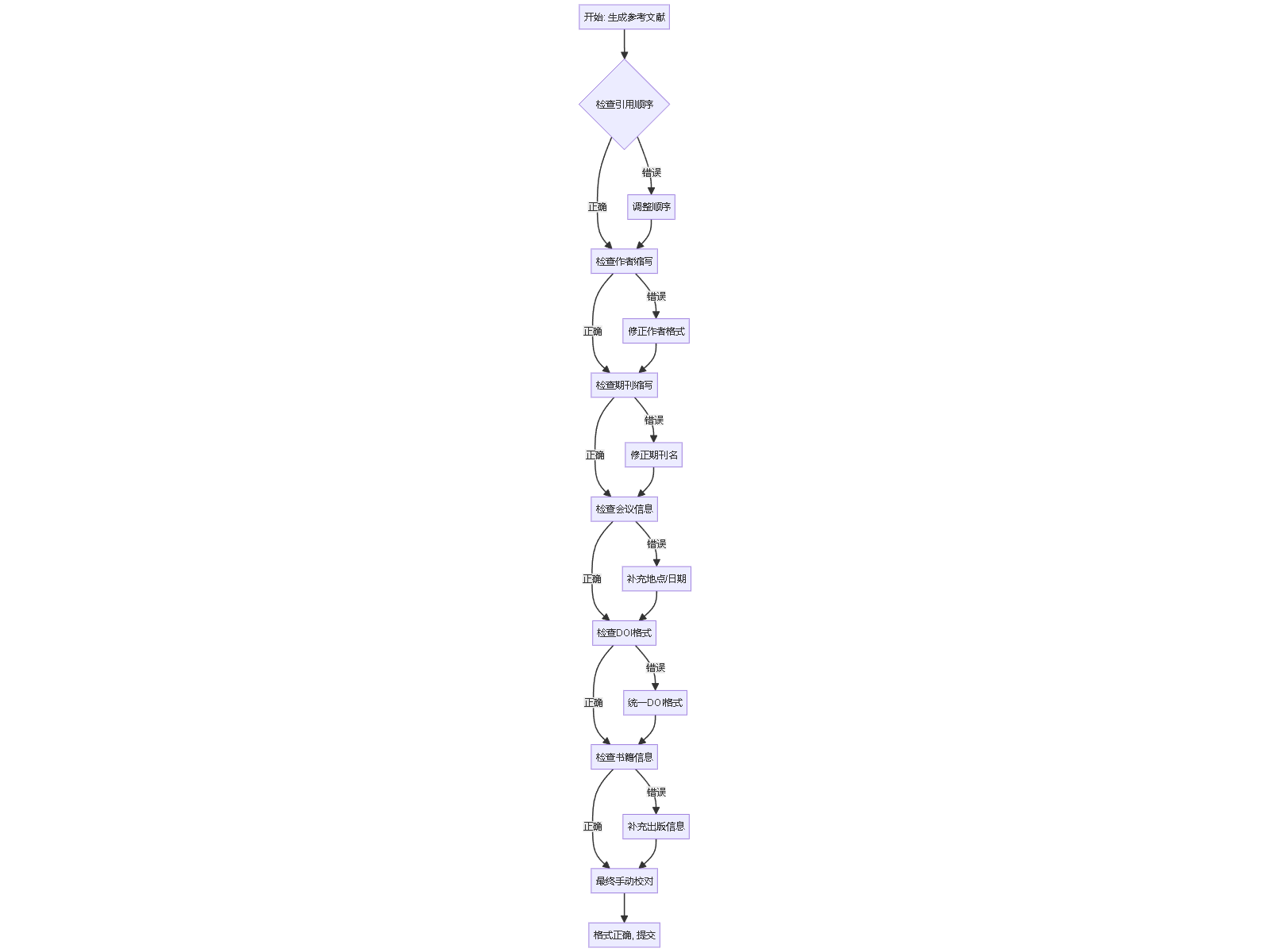 "开始: 生成参考文献"
