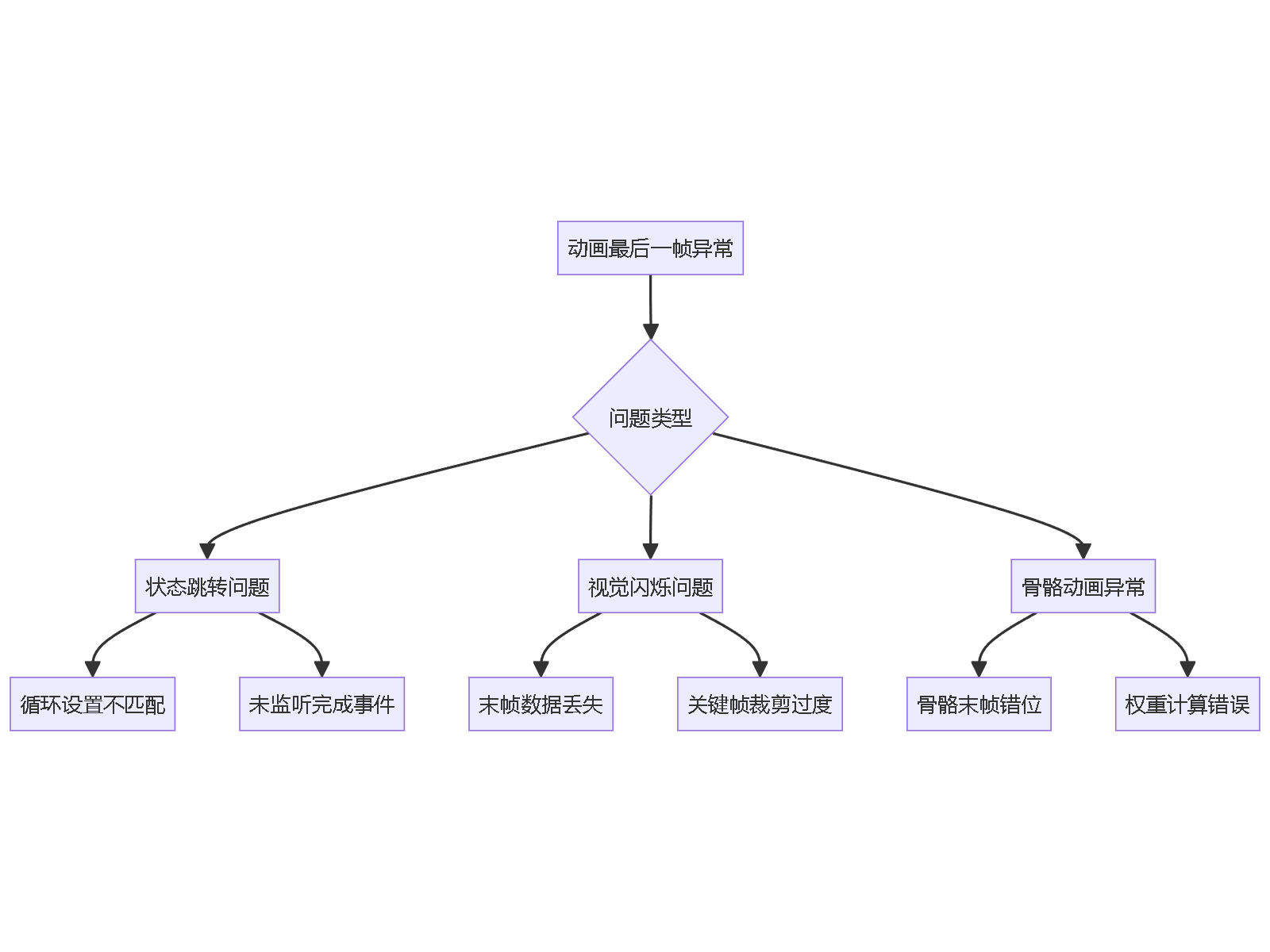 "动画最后一帧异常"