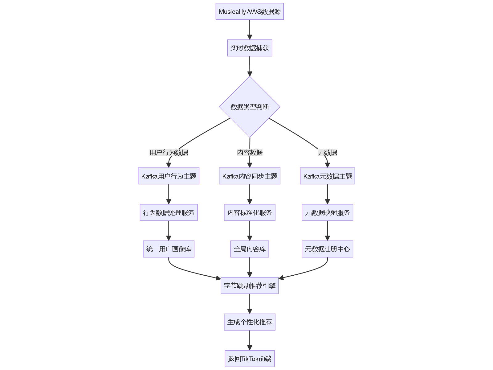 "Musical.ly AWS数据源"