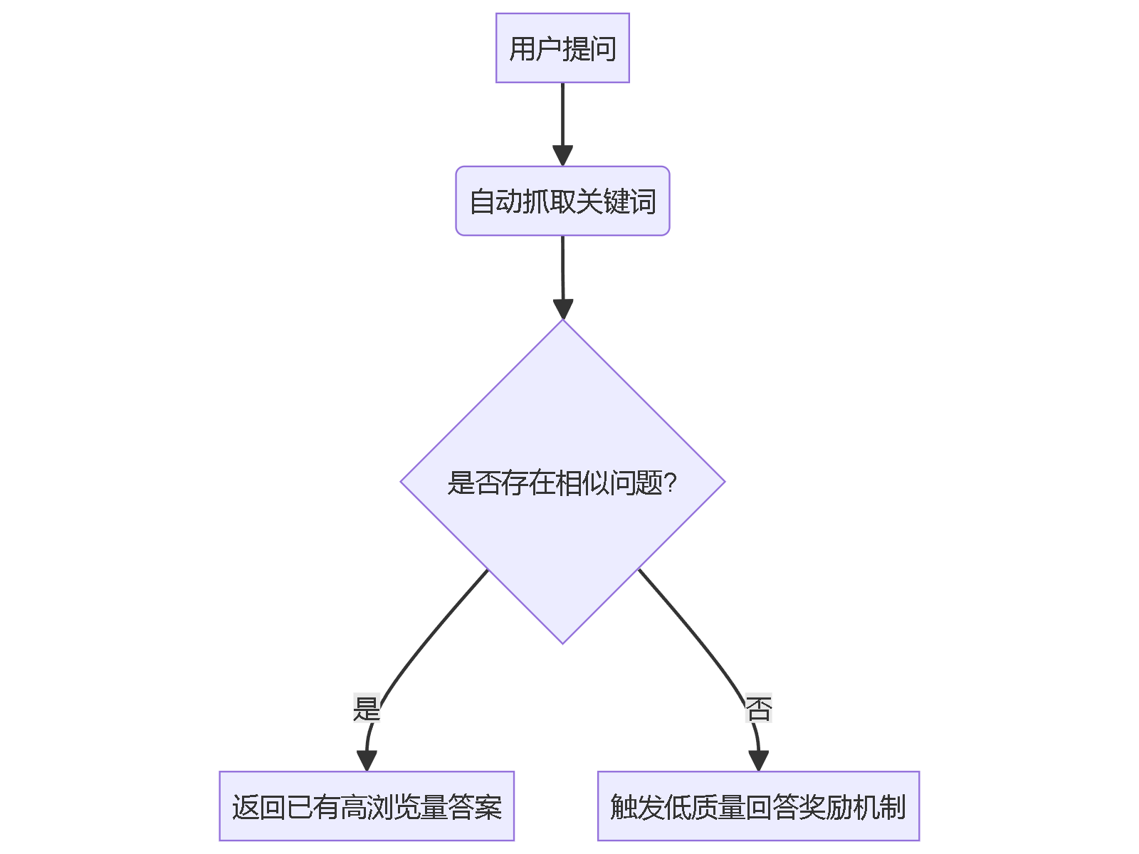 用户提问
