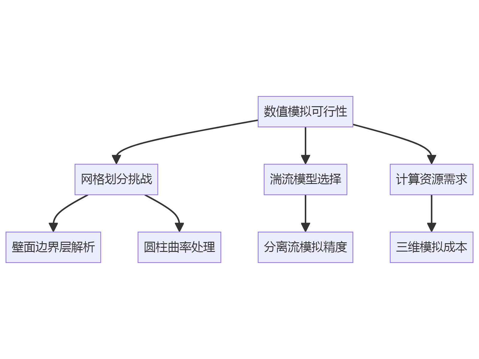 数值模拟可行性