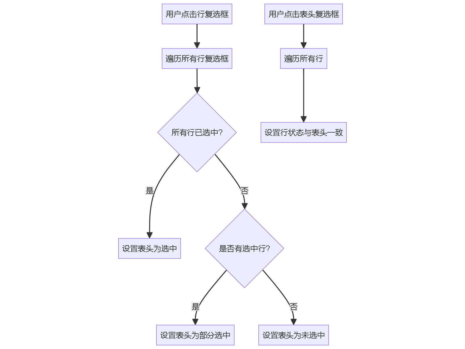 C# GridView中如何实现CheckBox全选/取消全选功能？_编程语言-CSDN问答