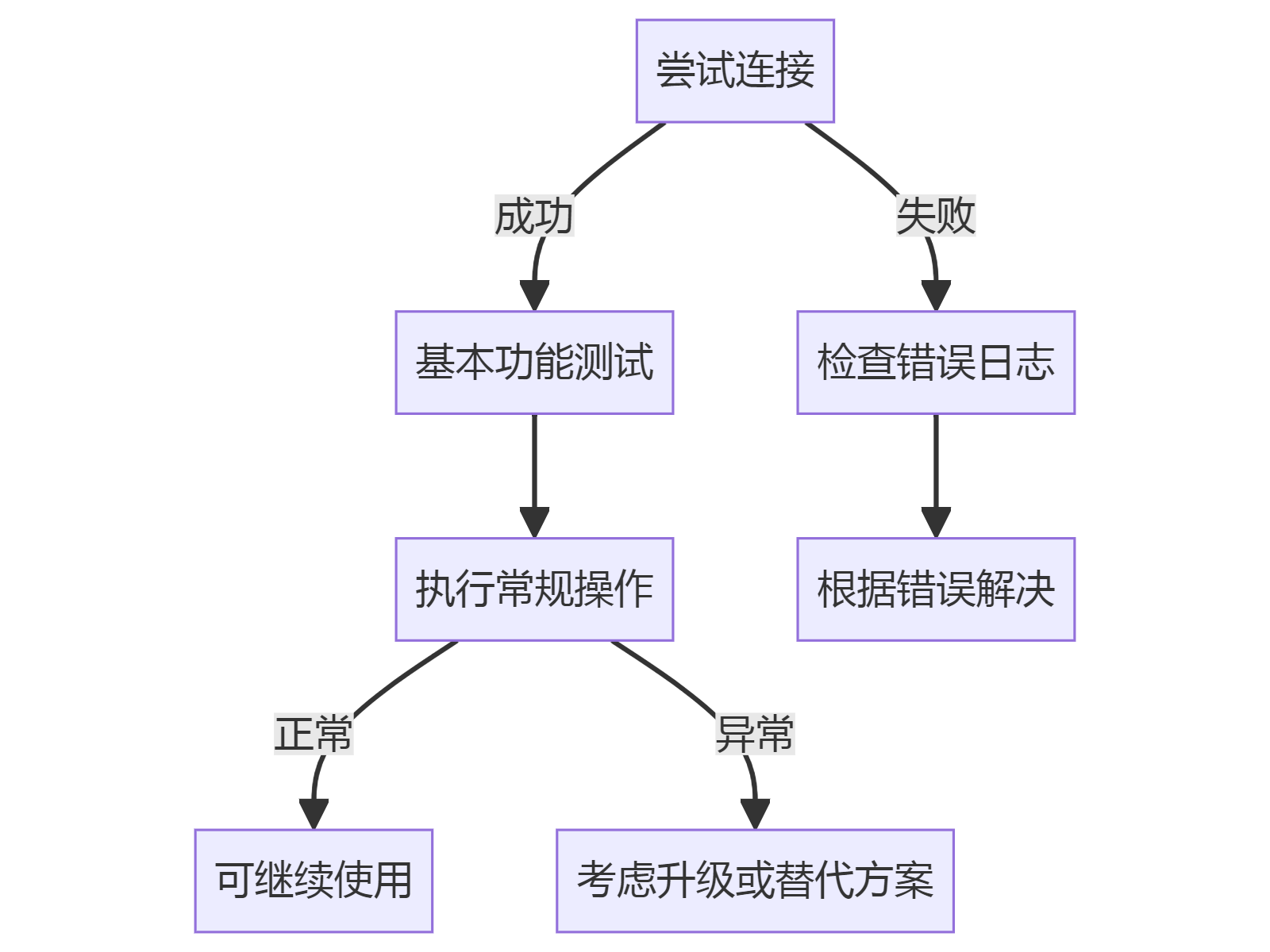 尝试连接