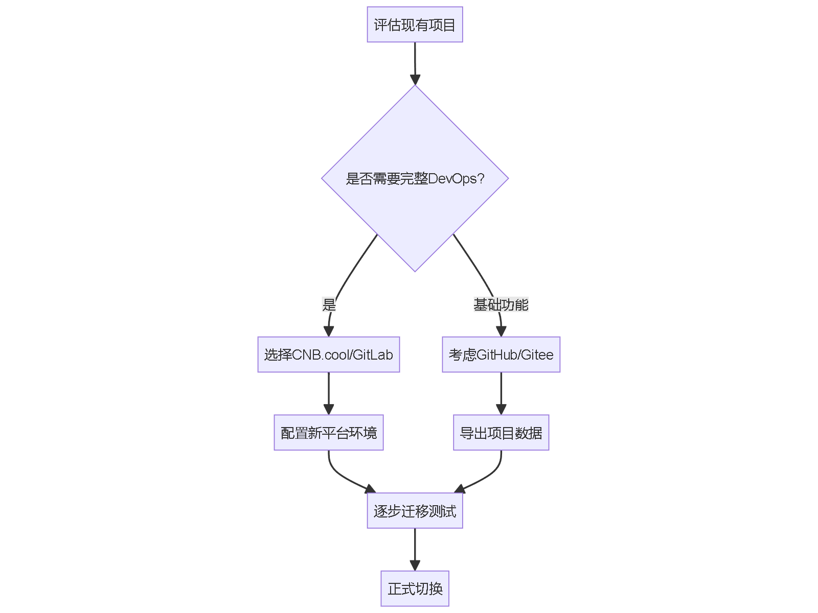 "评估现有项目"