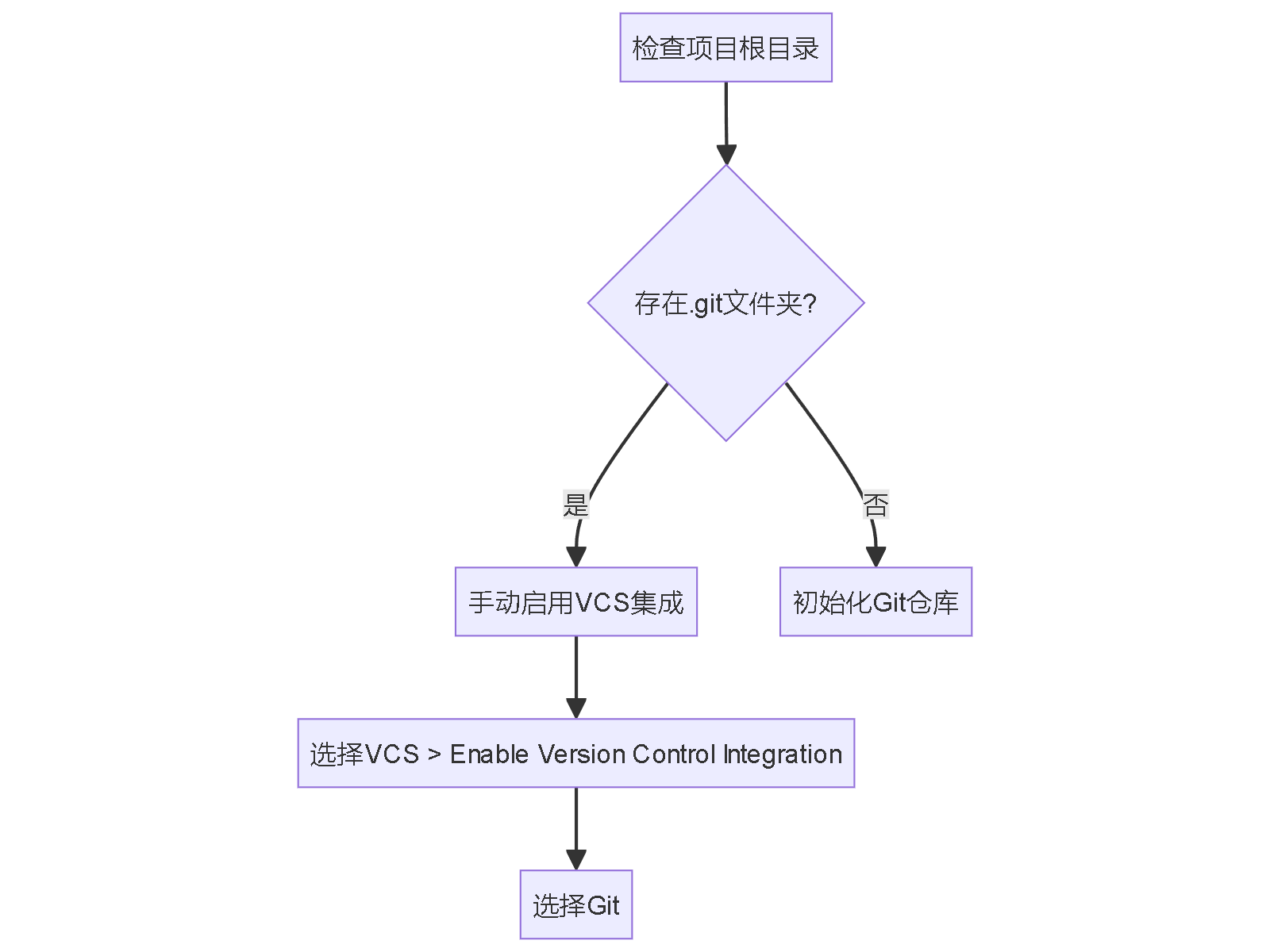 检查项目根目录