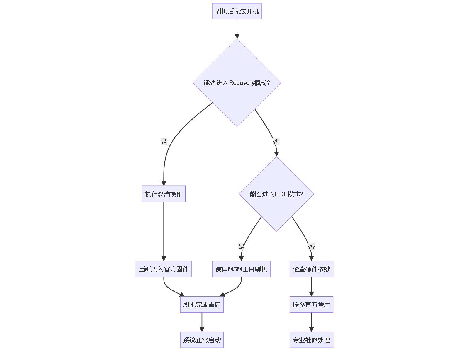 "刷机后无法开机"
