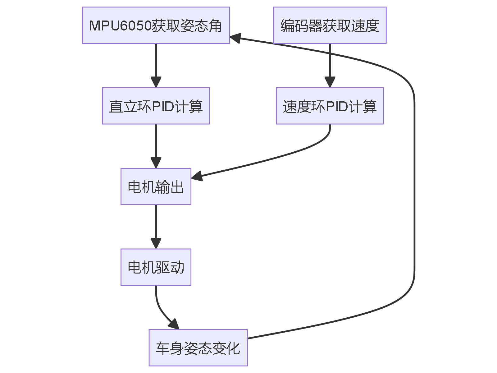 "MPU6050获取姿态角"