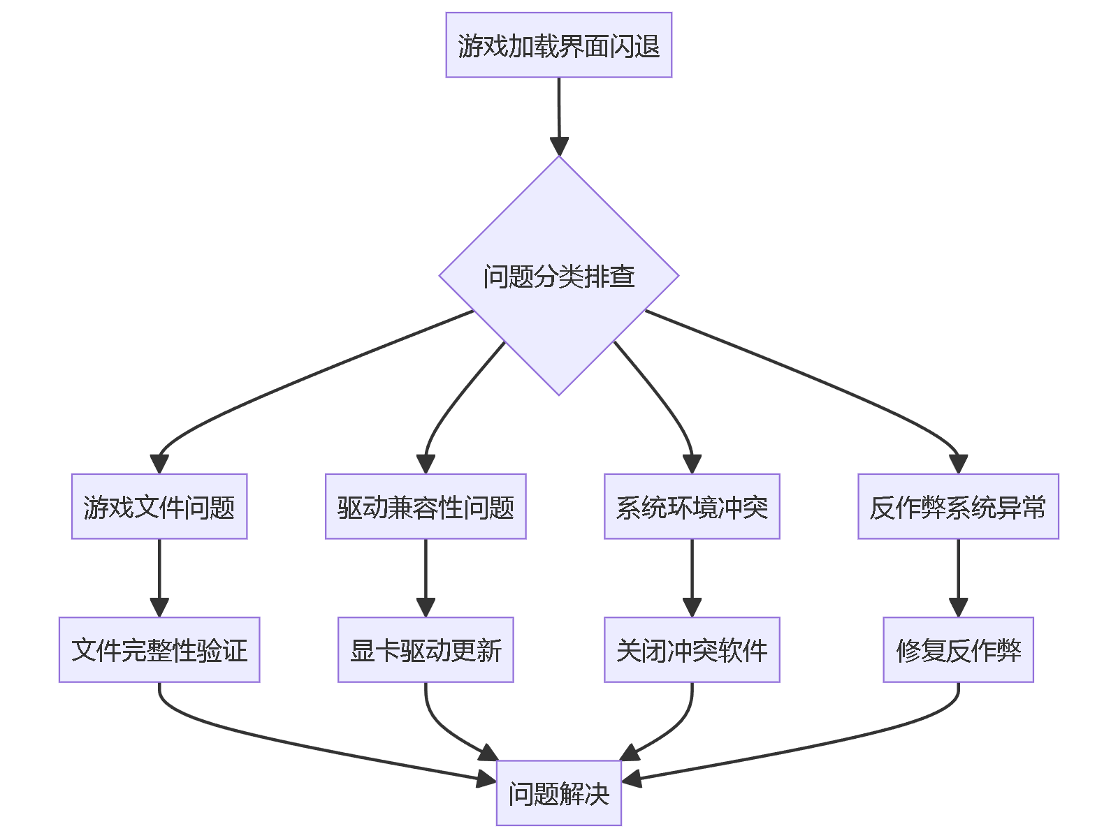 "游戏加载界面闪退"