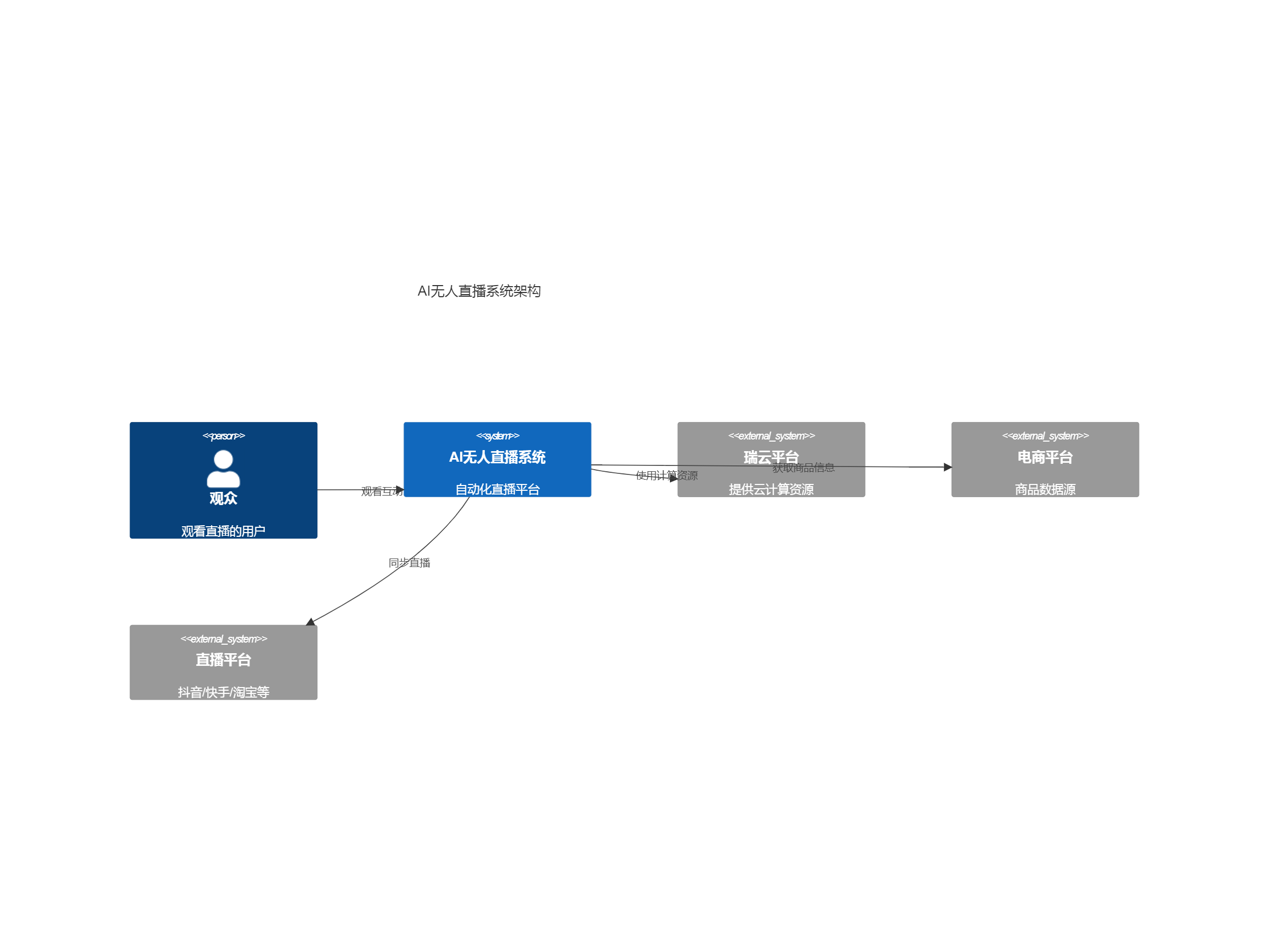AI无人直播系统架构