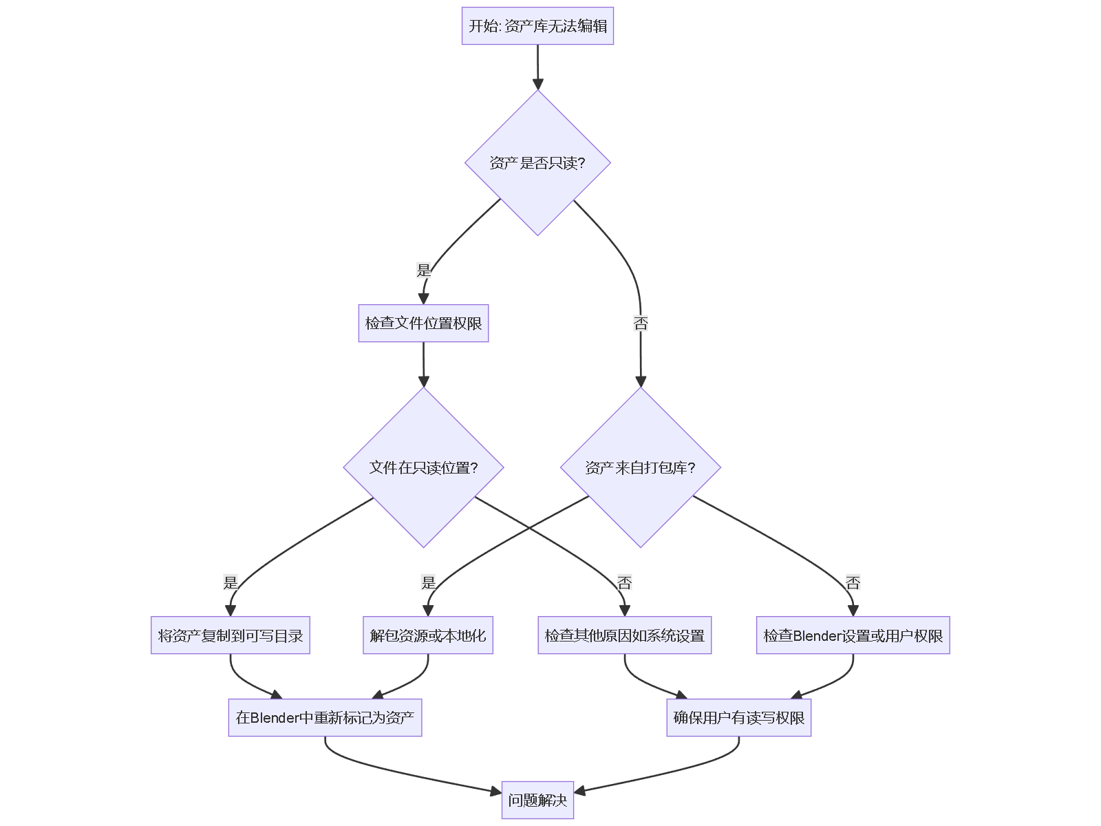 "开始: 资产库无法编辑"