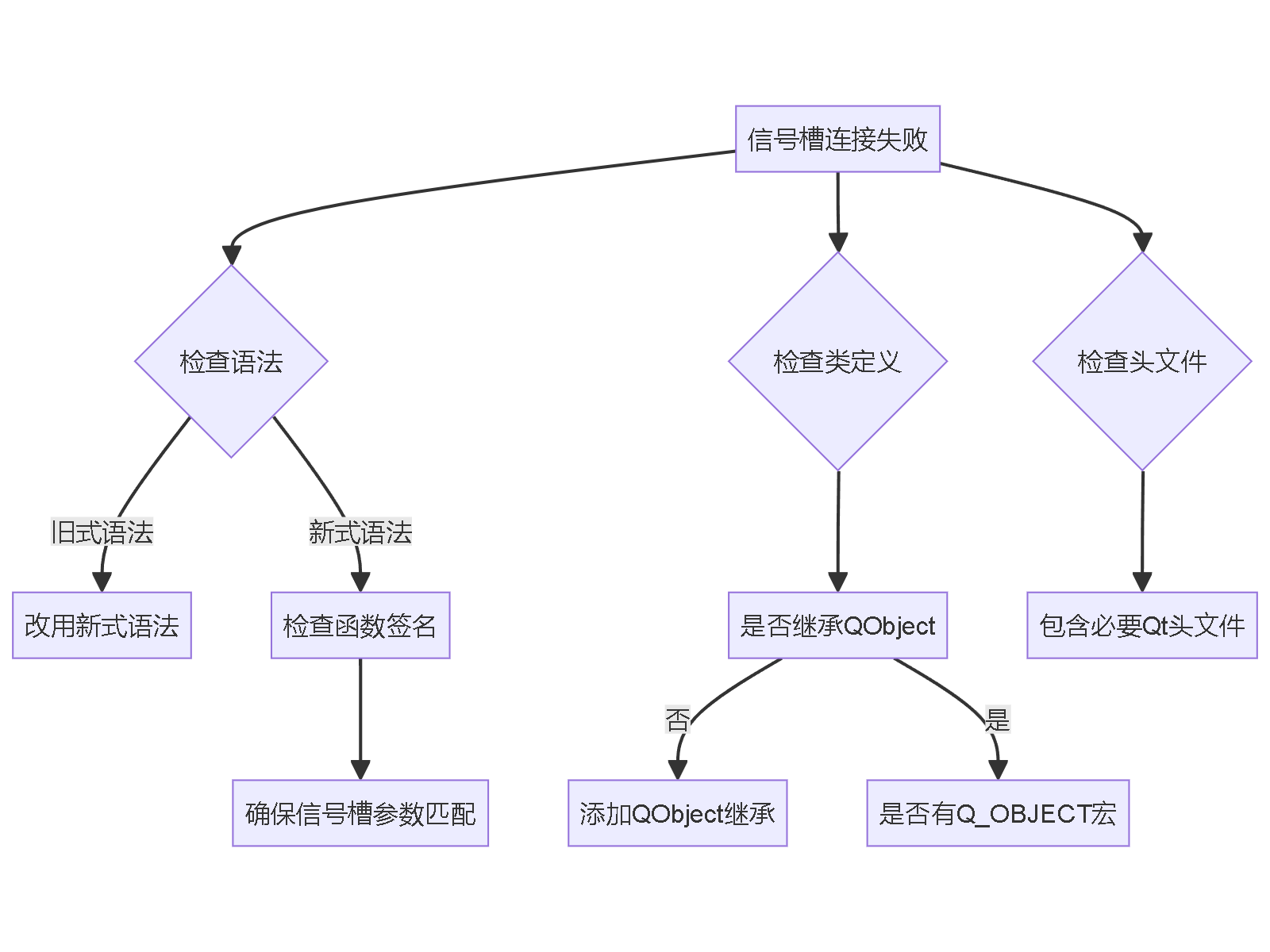 信号槽连接失败