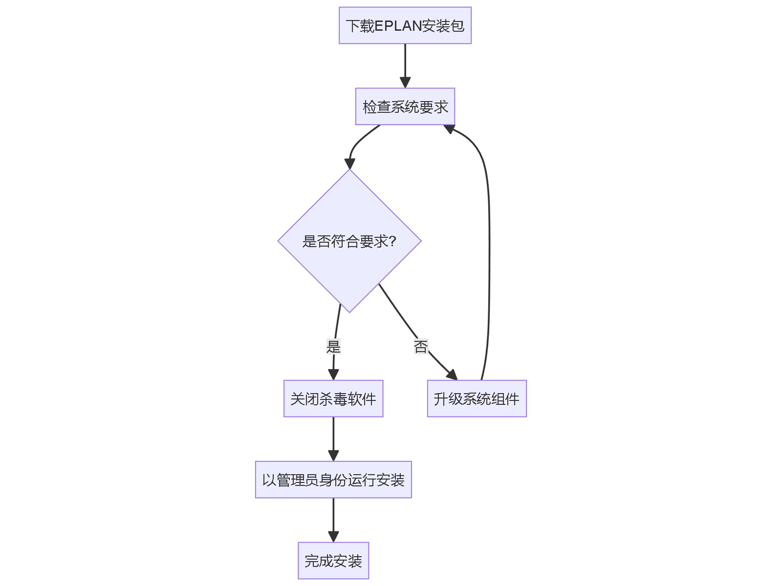 下载EPLAN安装包