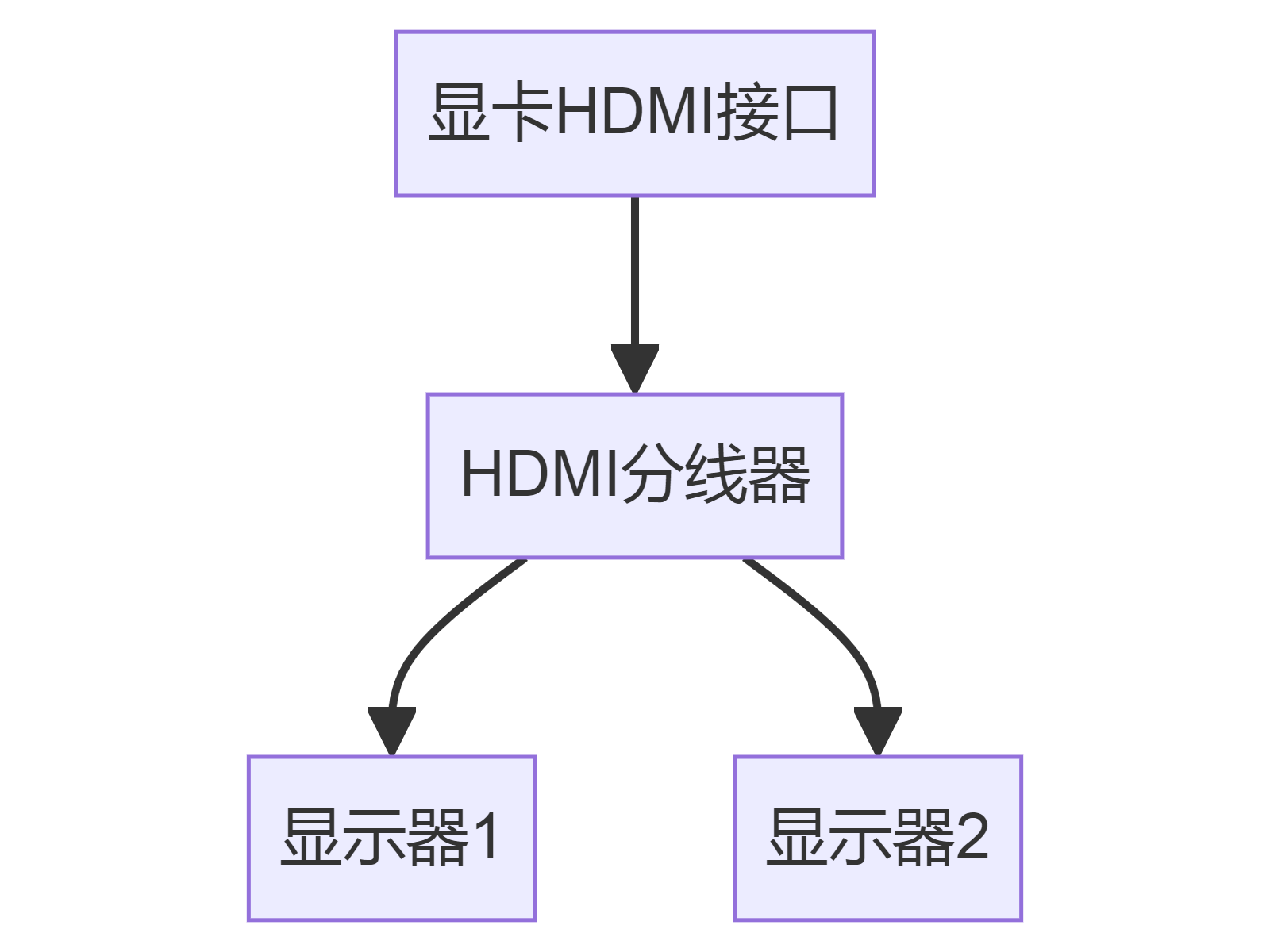 显卡HDMI接口