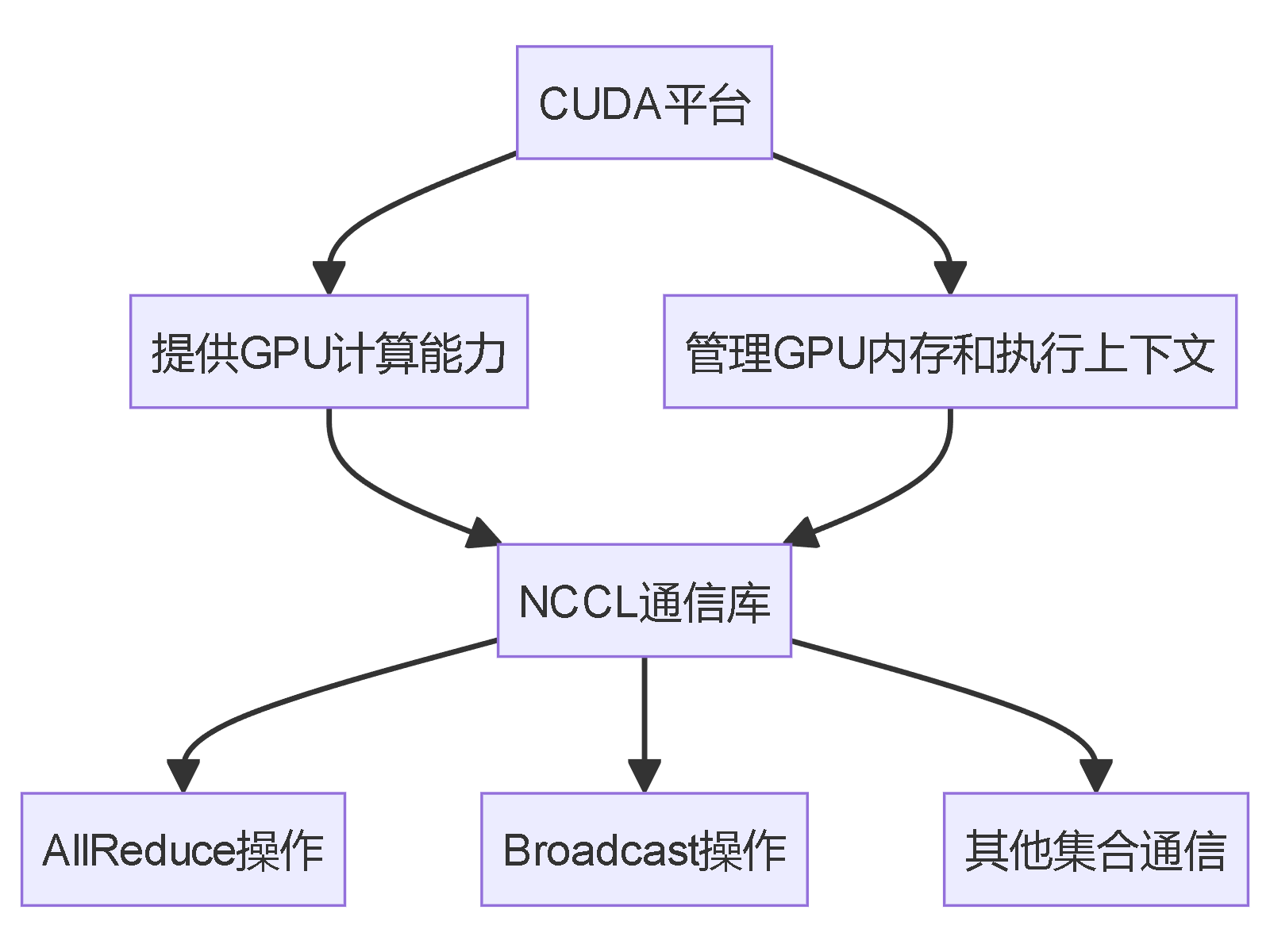 "CUDA平台"