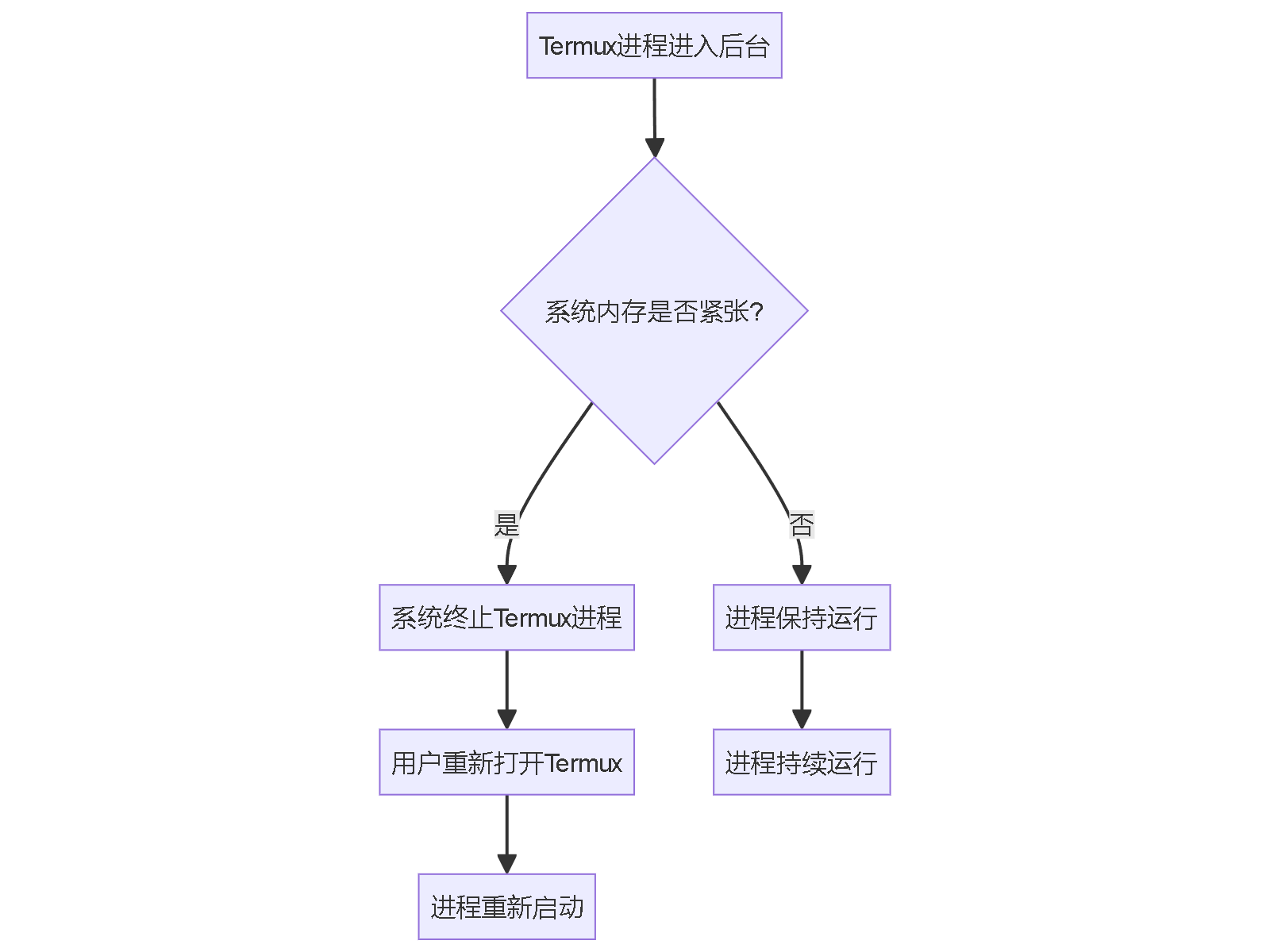 "Termux进程进入后台"