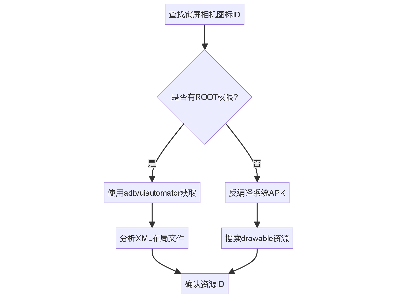 查找锁屏相机图标ID