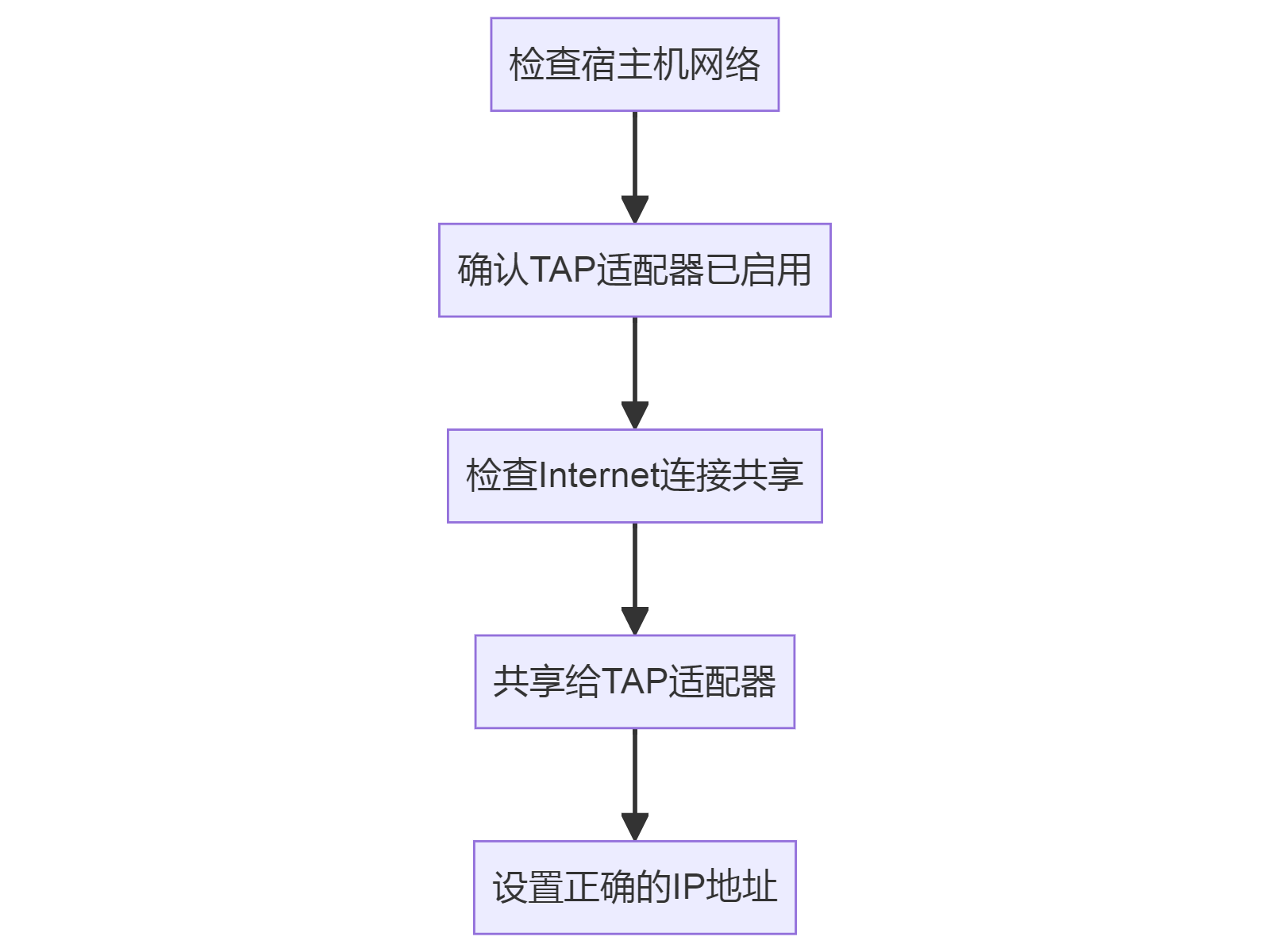 检查宿主机网络