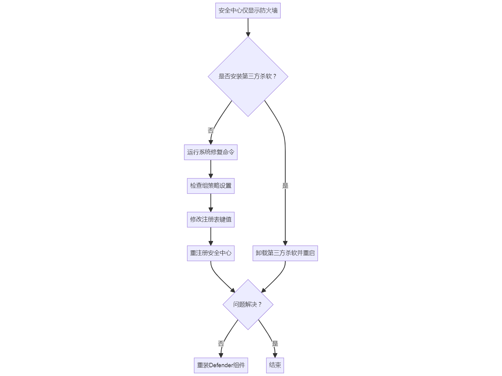 安全中心仅显示防火墙