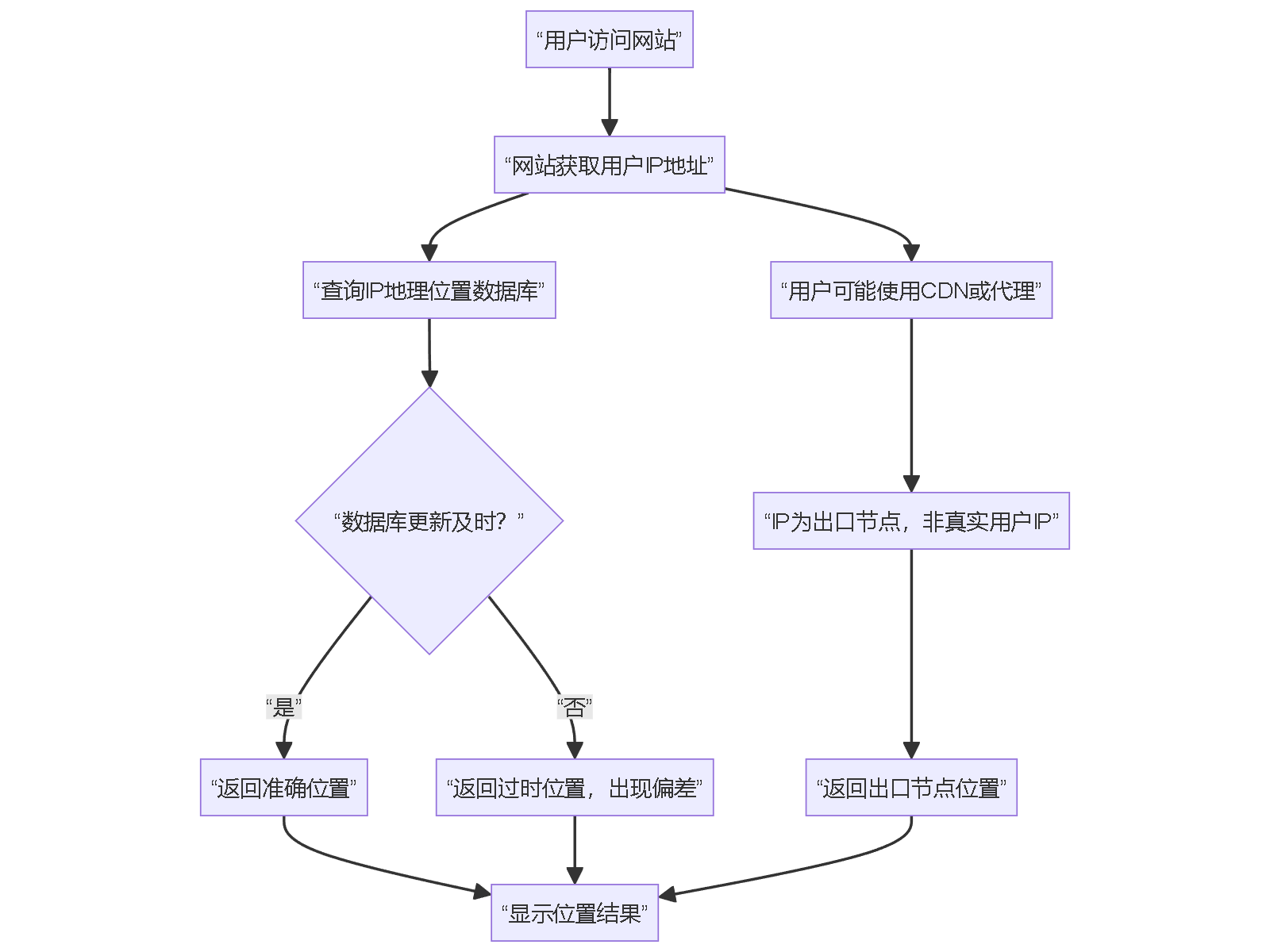 “用户访问网站”