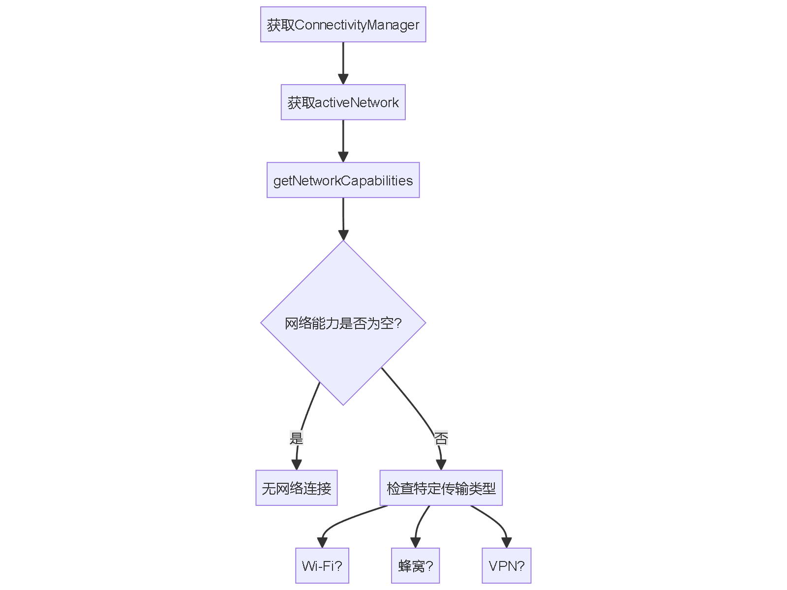 获取ConnectivityManager