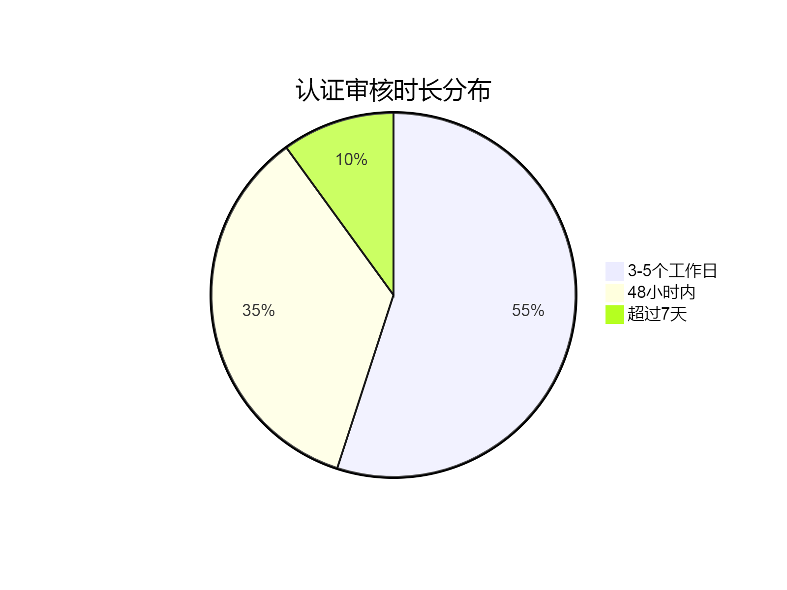 认证审核时长分布
