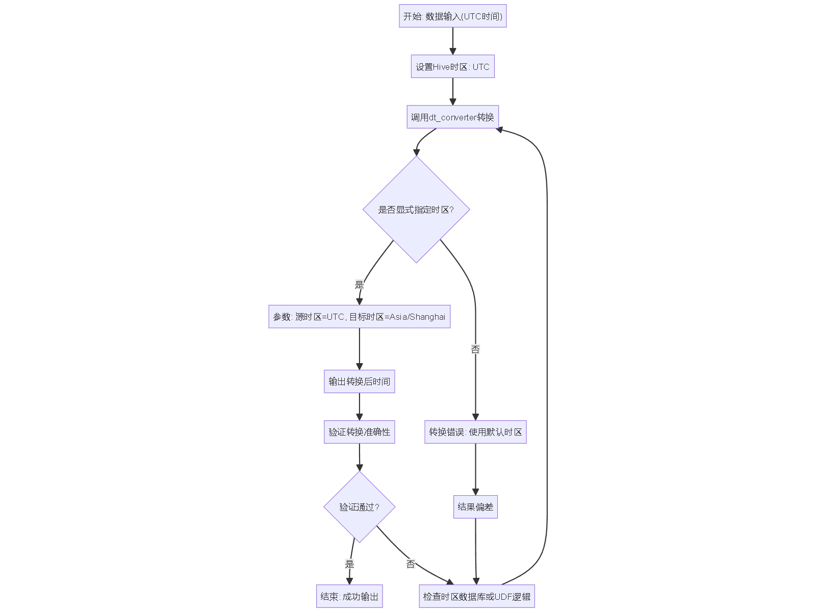 "开始: 数据输入(UTC时间)"