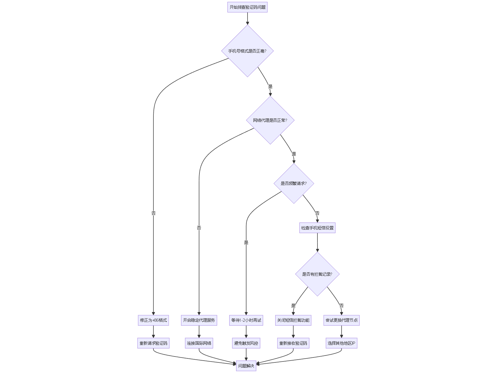 "开始排查验证码问题"