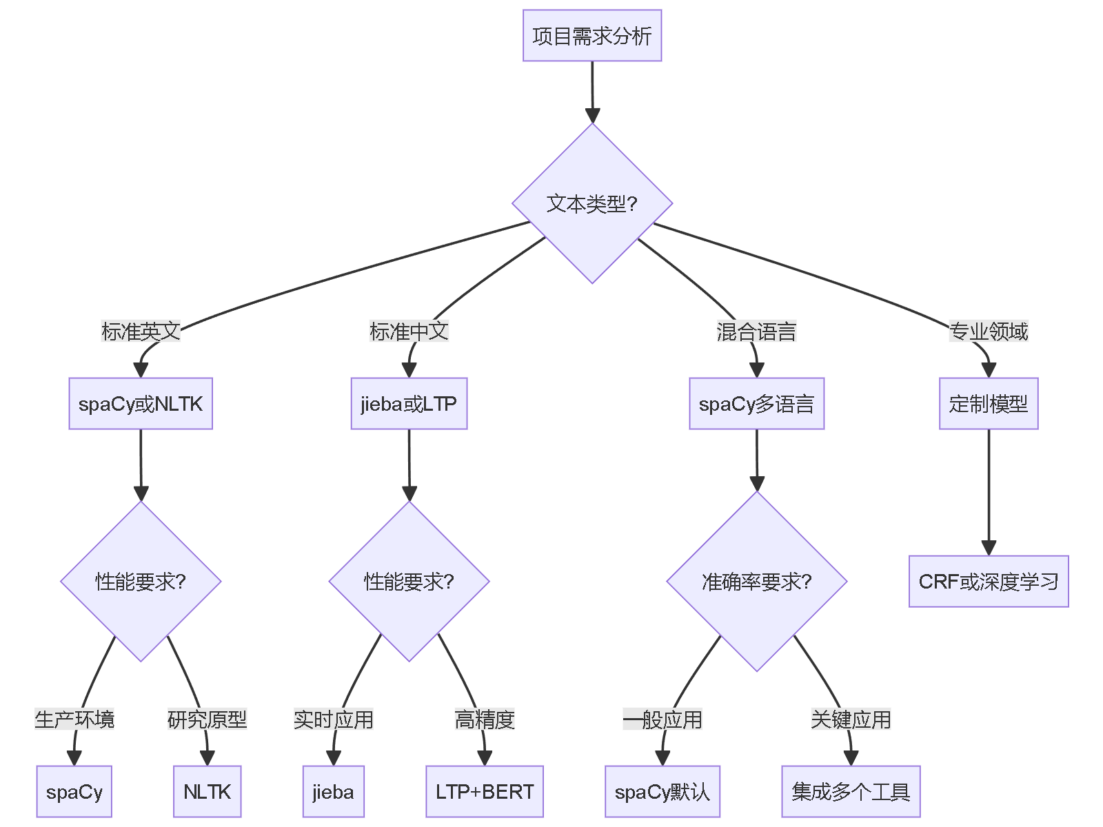 "项目需求分析"