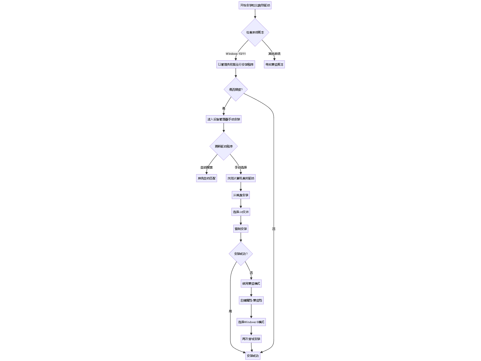 "开始安装杜比音效驱动"