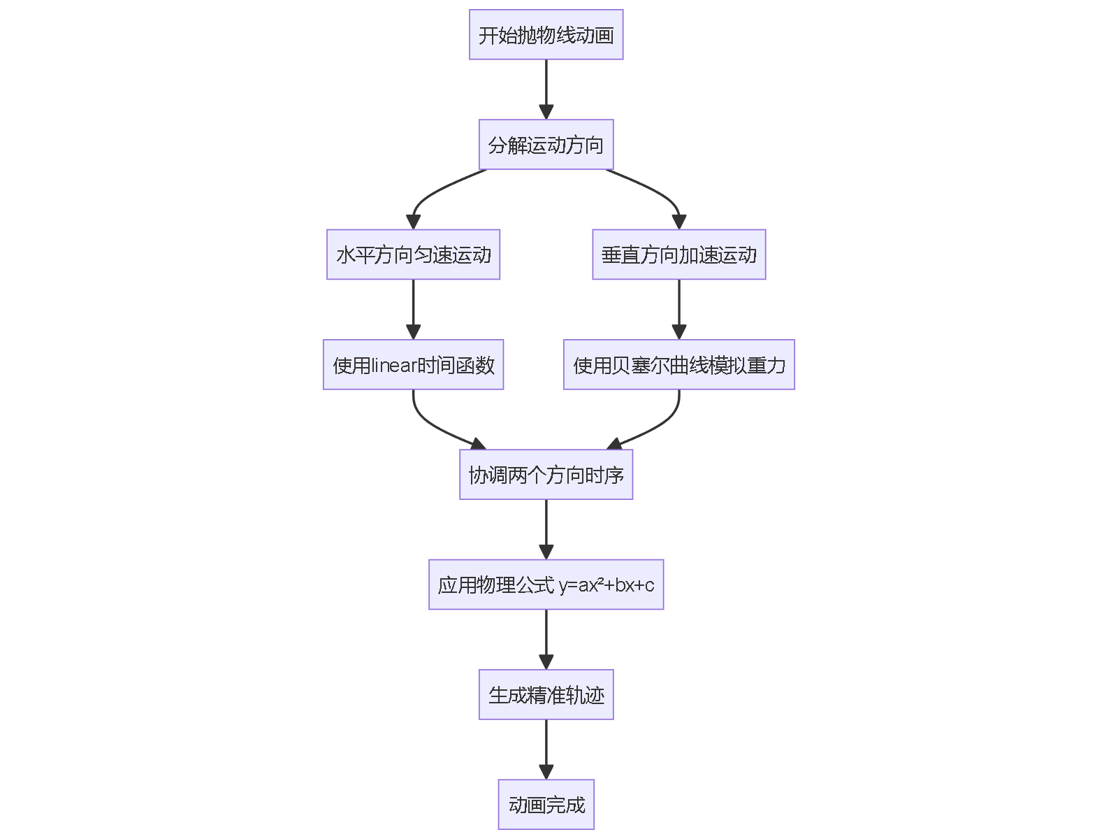 开始抛物线动画