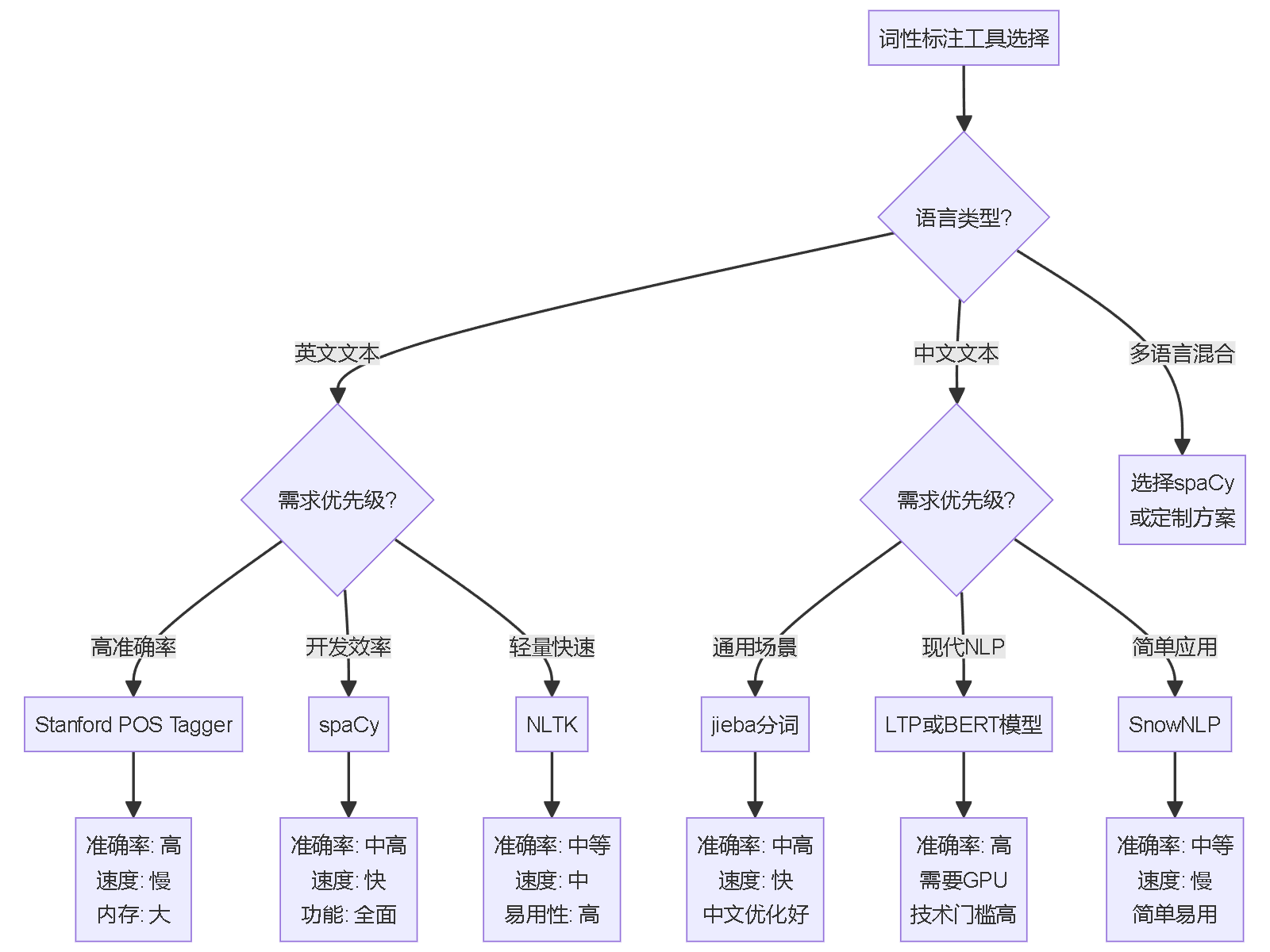 "词性标注工具选择"