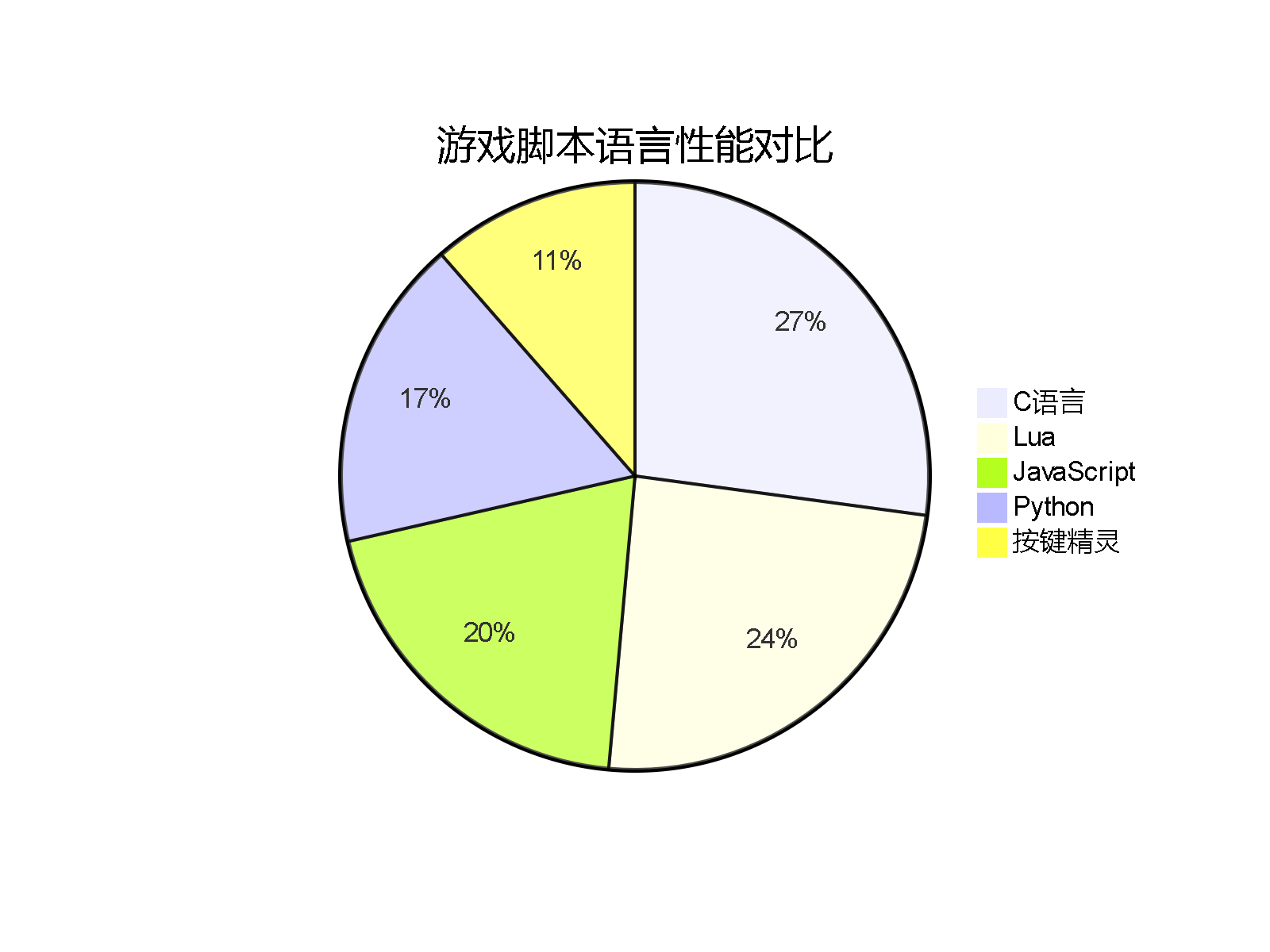 游戏脚本语言性能对比