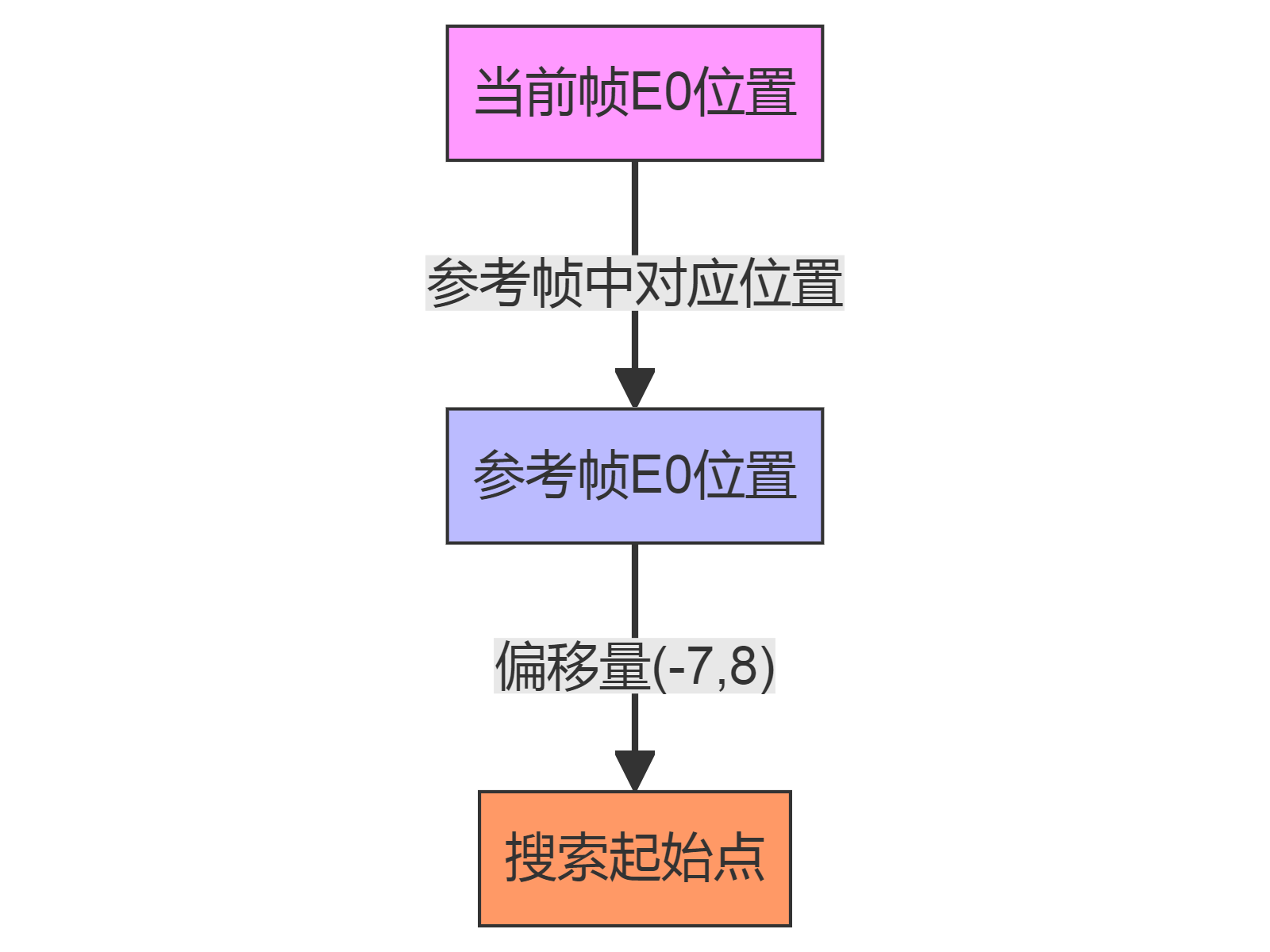 "当前帧E0位置"