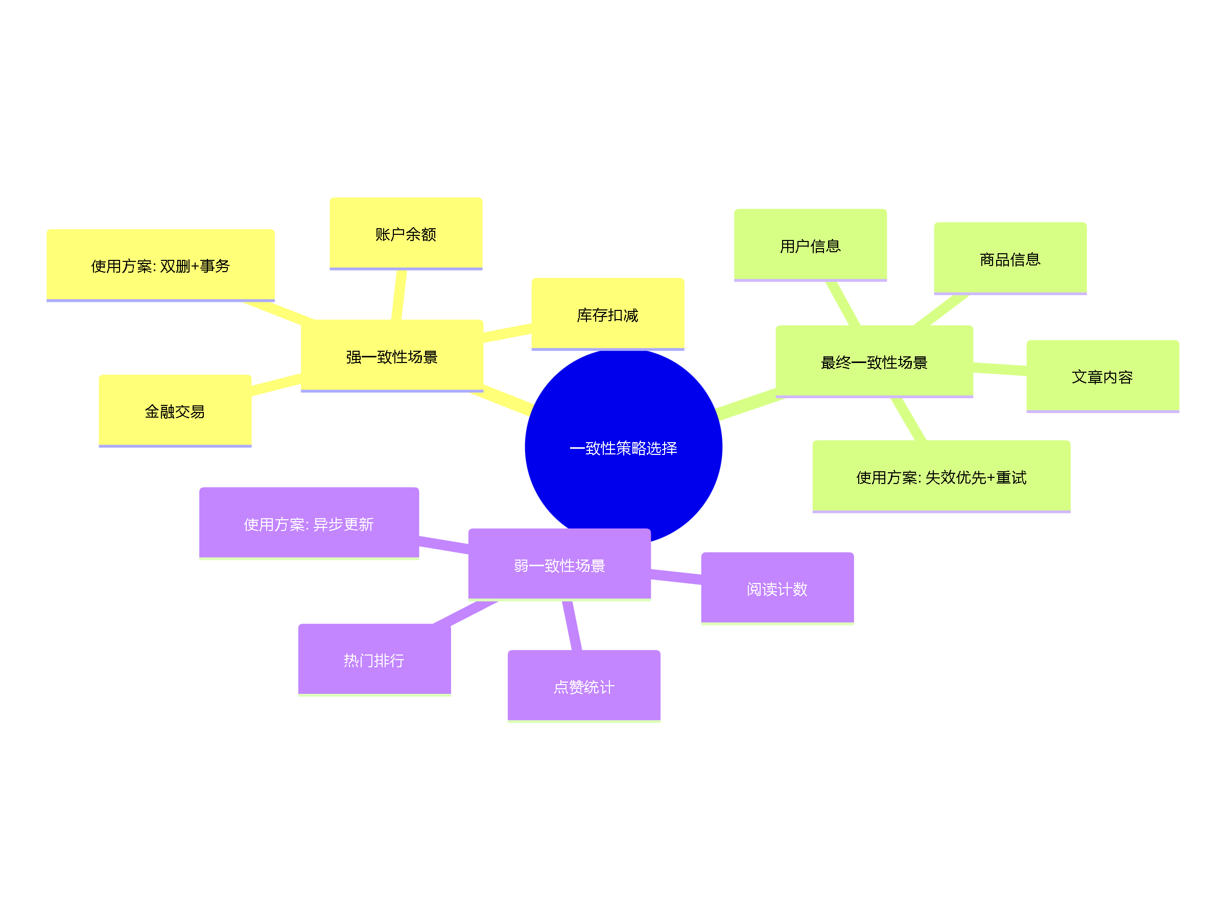 一致性策略选择