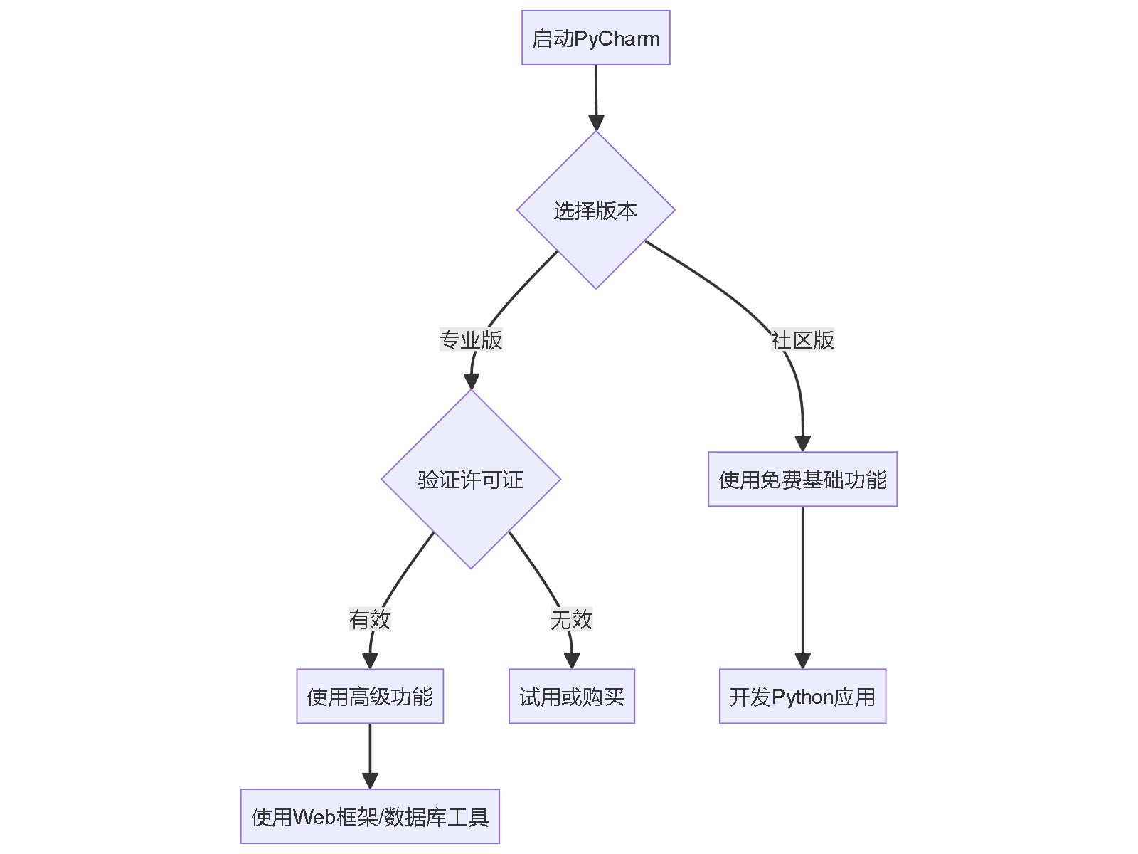 启动PyCharm