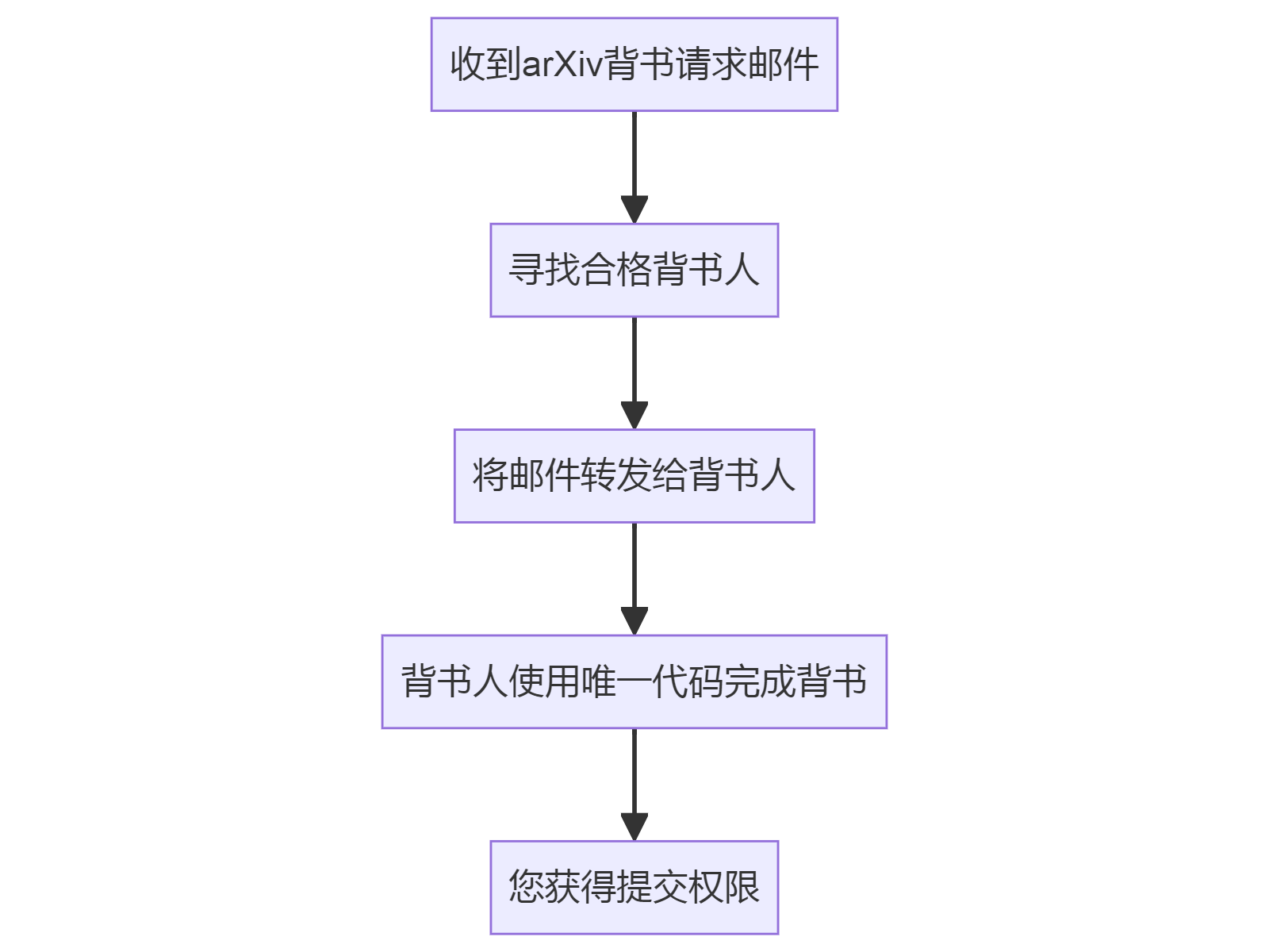 收到arXiv背书请求邮件
