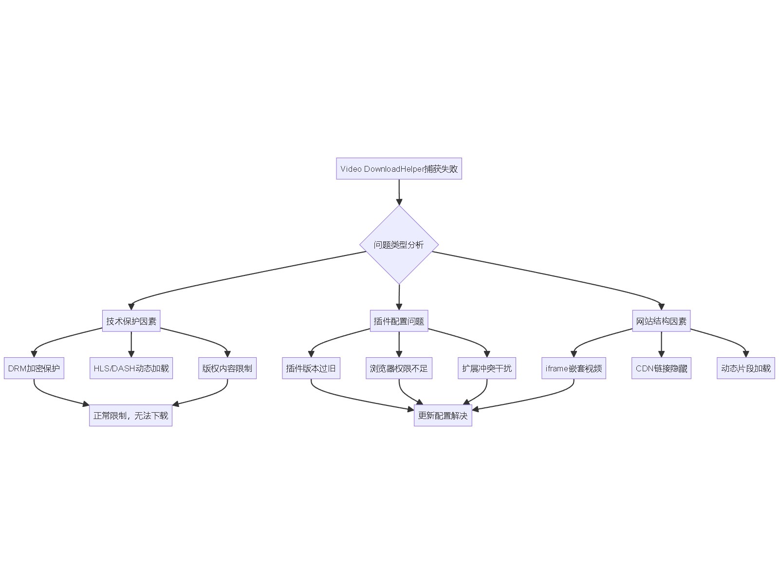 "Video DownloadHelper捕获失败"