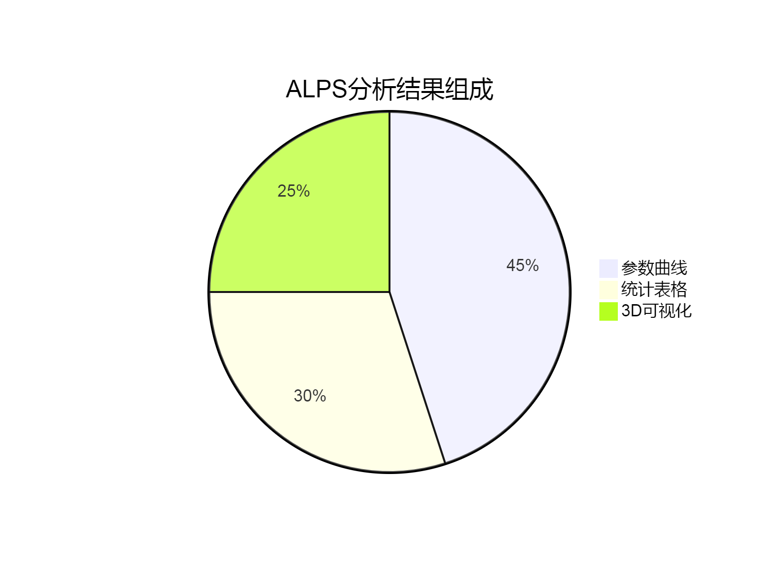 ALPS分析结果组成