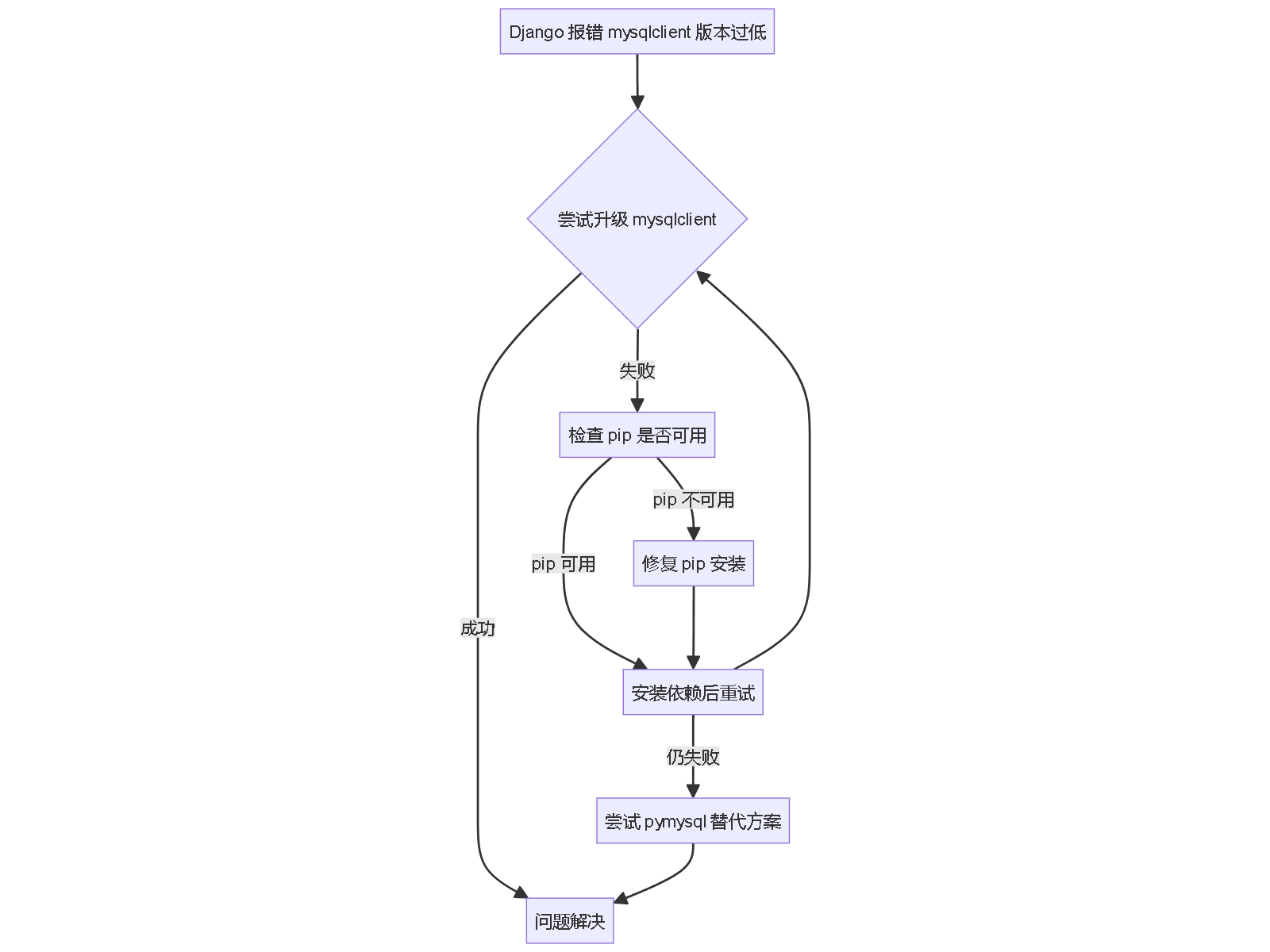 "Django 报错 mysqlclient 版本过低"