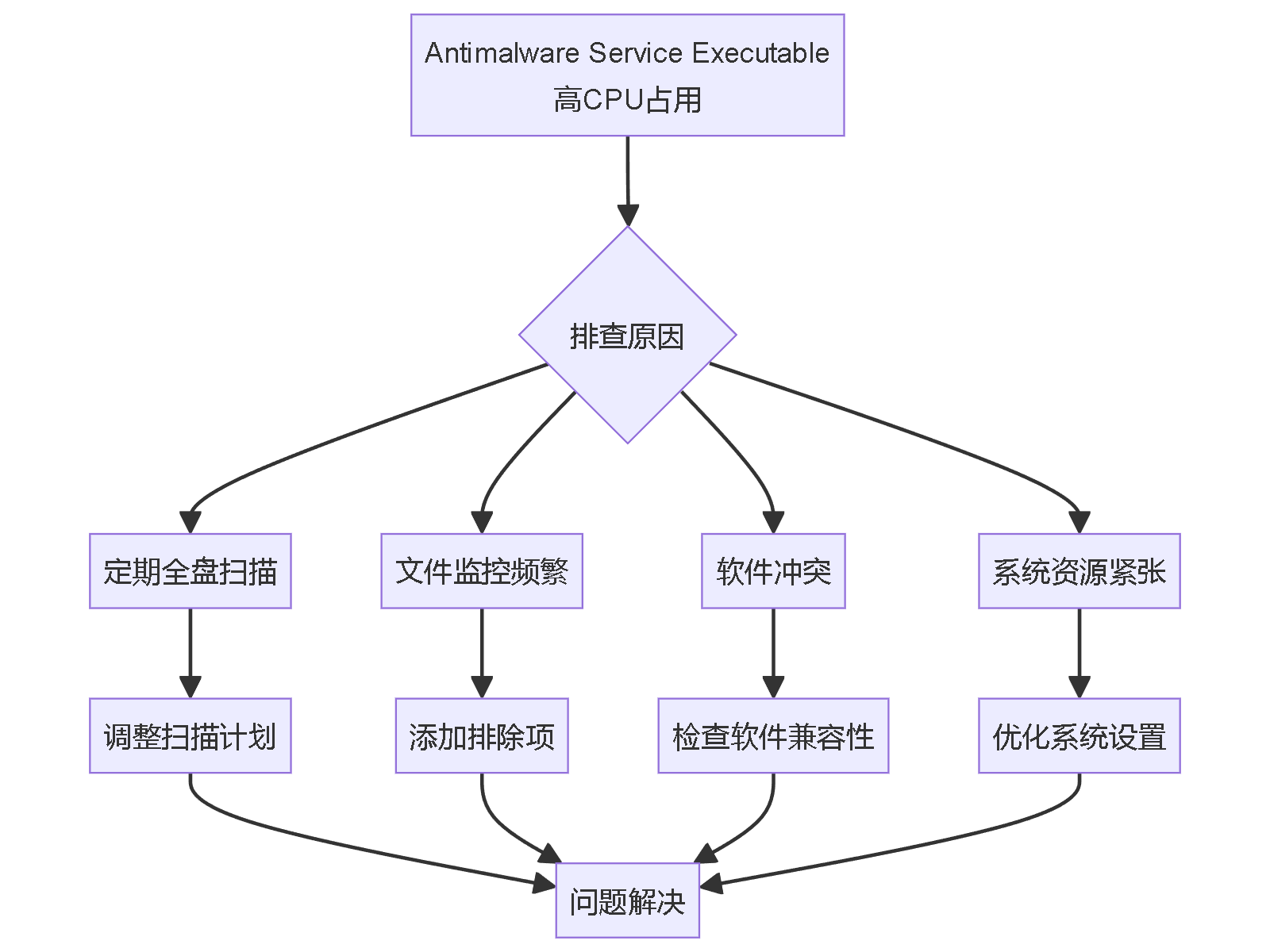 "Antimalware Service Executable<br>高CPU占用"