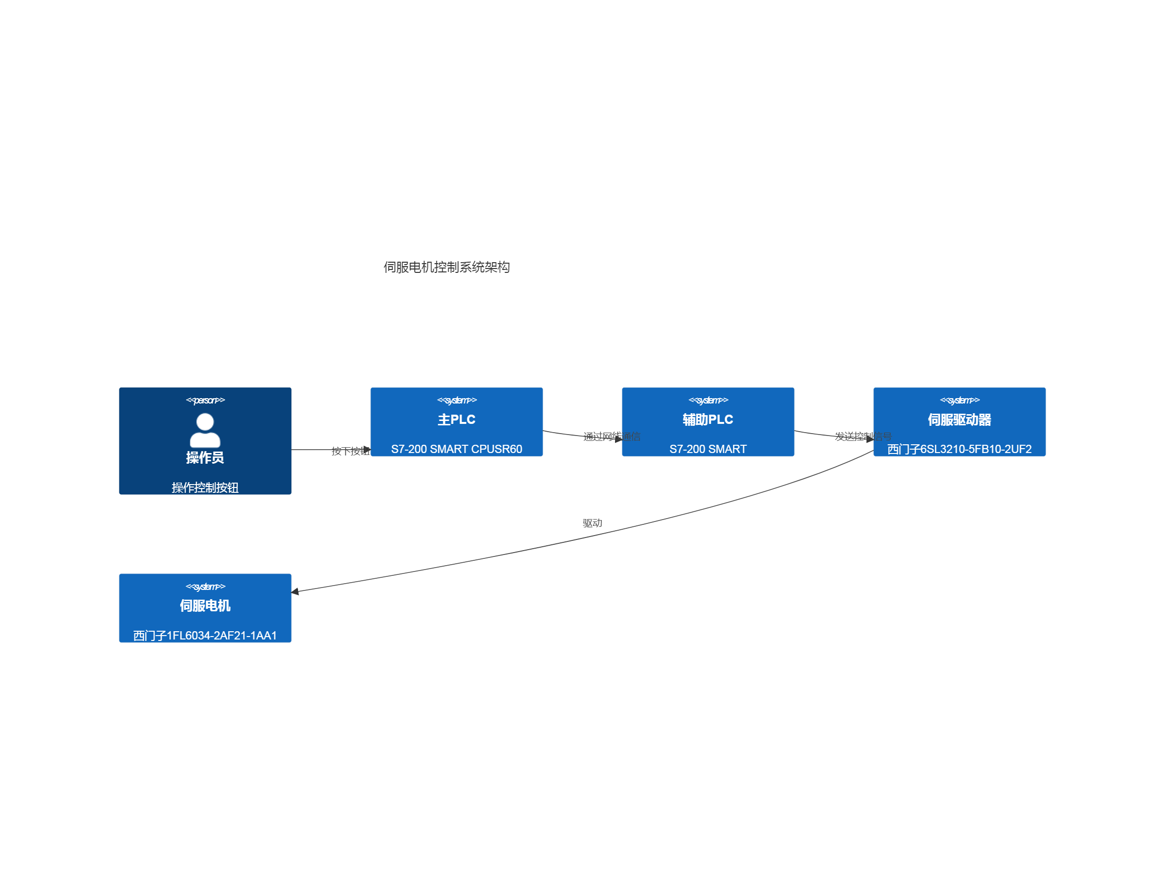 伺服电机控制系统架构
