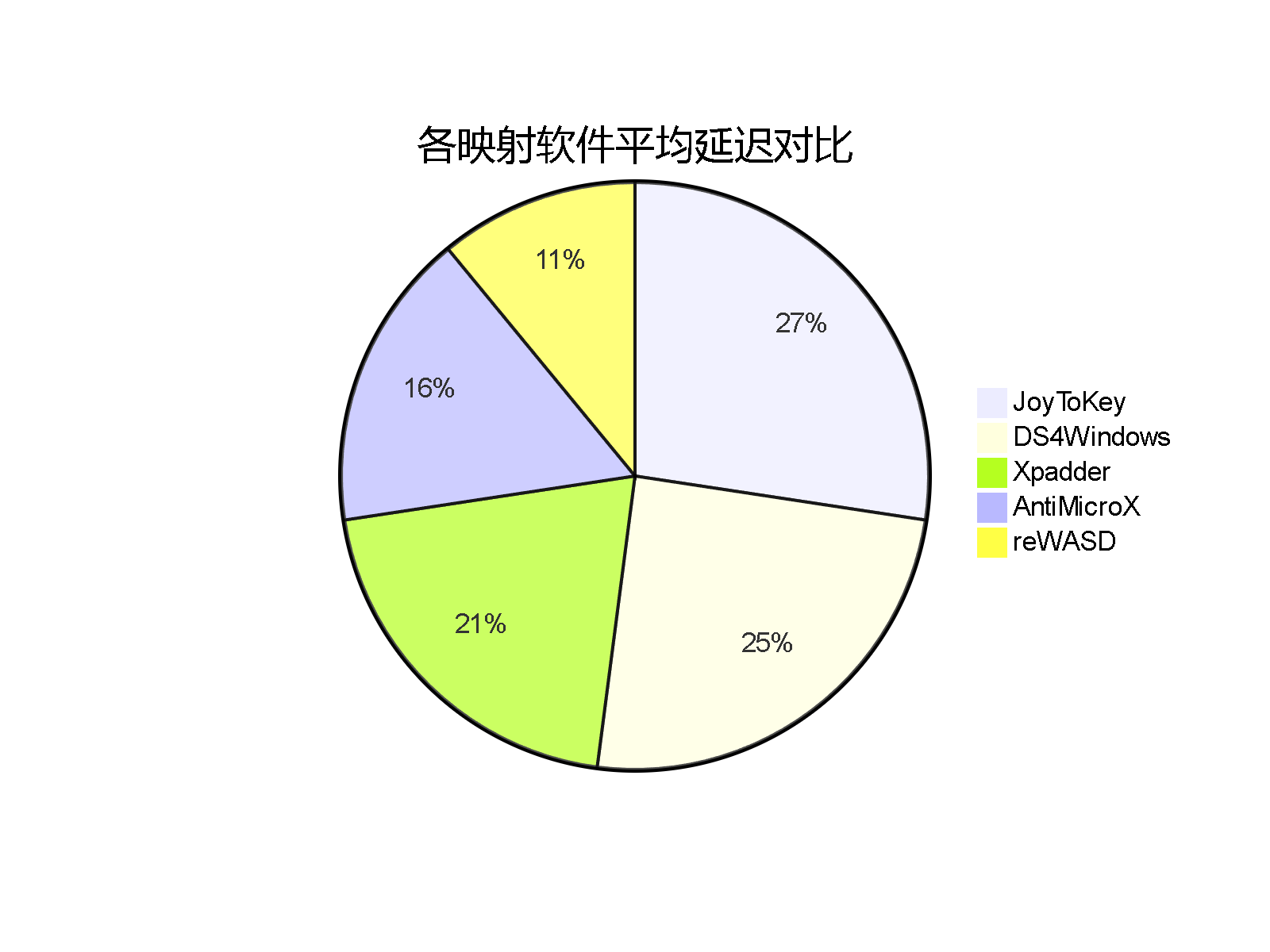 各映射软件平均延迟对比