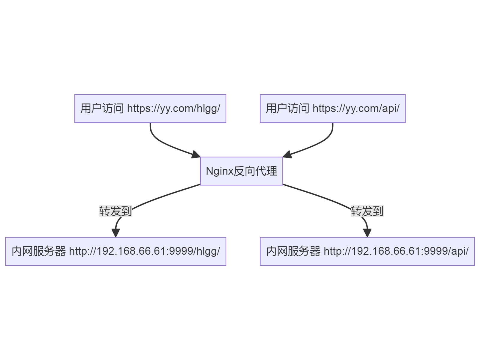 用户访问 https://yy.com/hlgg/
