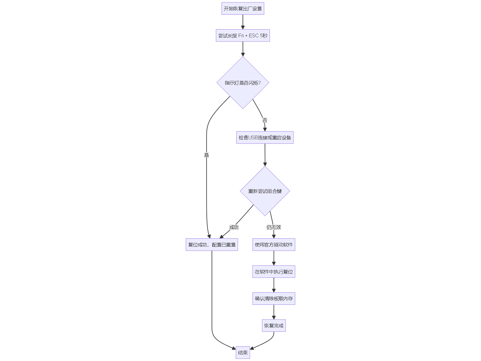 "开始恢复出厂设置"