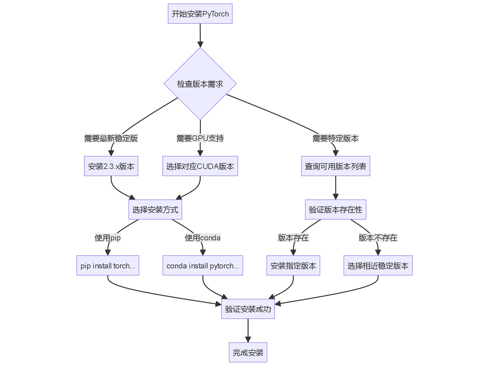 "开始安装PyTorch"